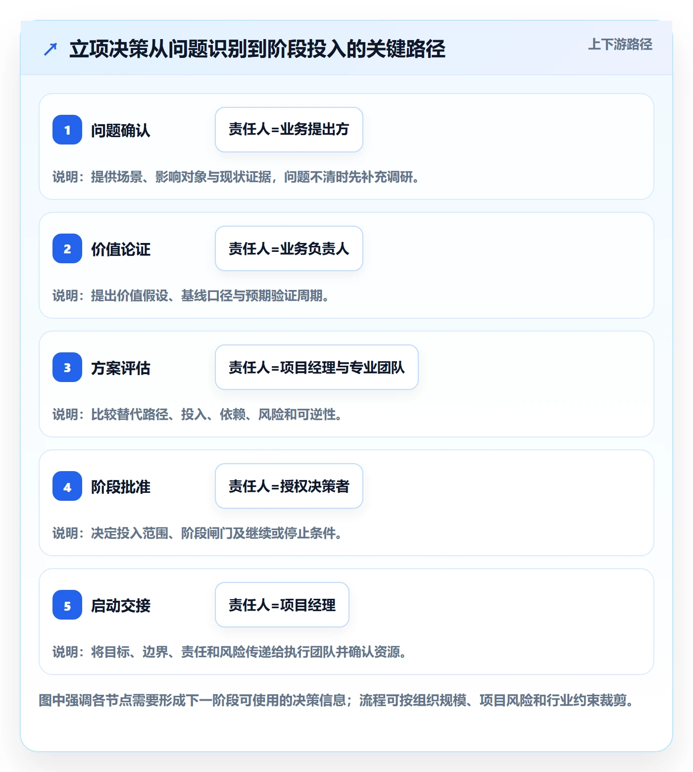 项目立项项目价值全流程:项目经理流程优化与一文讲清