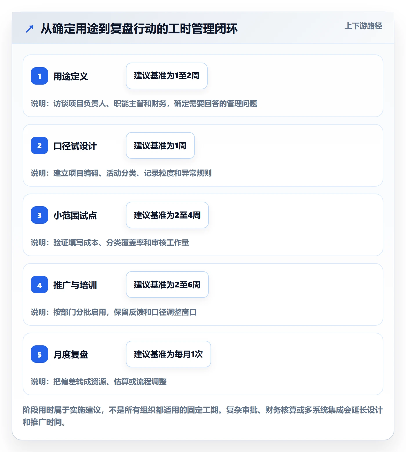 项目工时管理指南：跨部门团队如何做好工时表，入门指南全流程