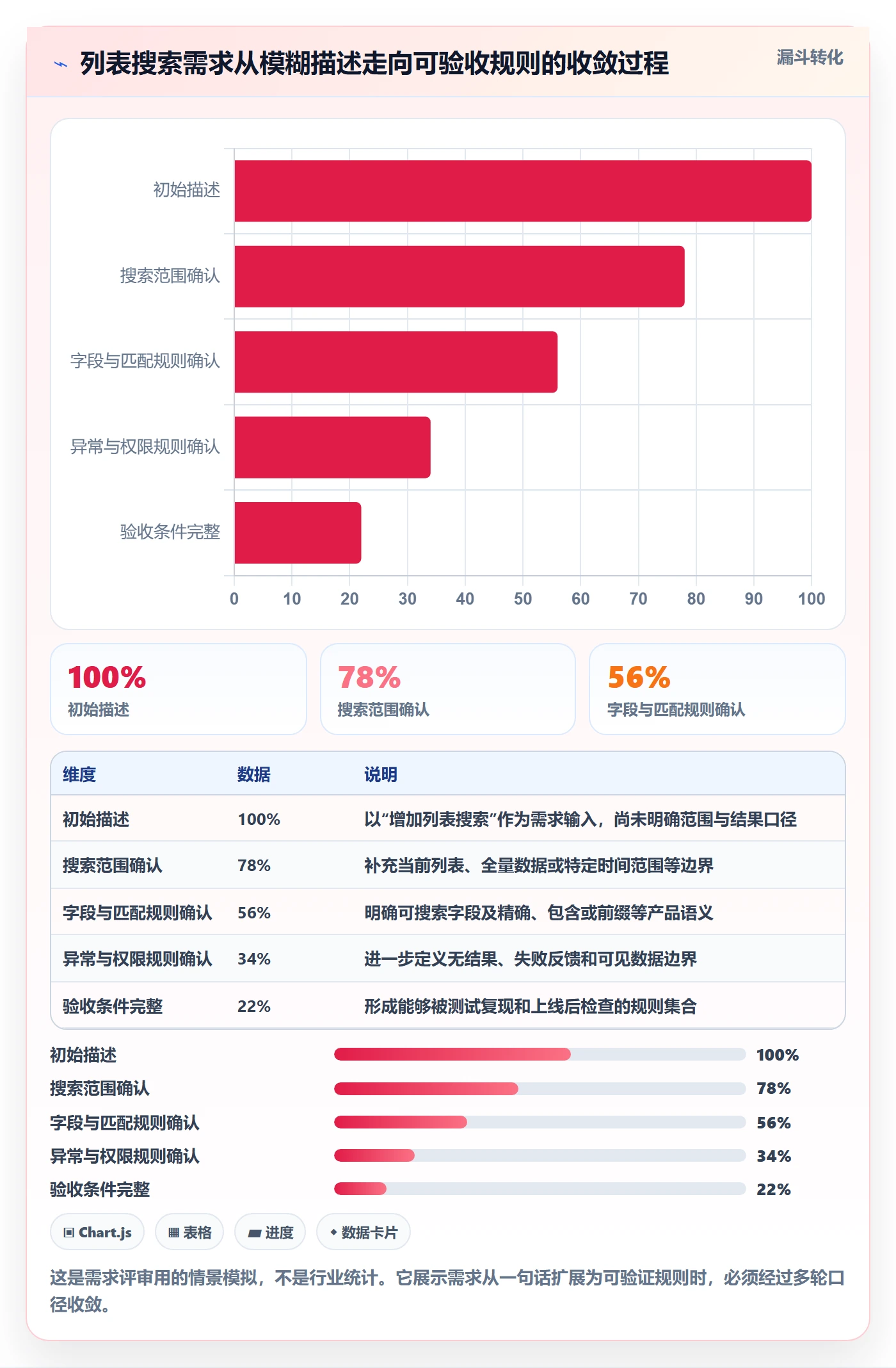 列表视图搜索全流程：产品经理风险控制与一文讲清