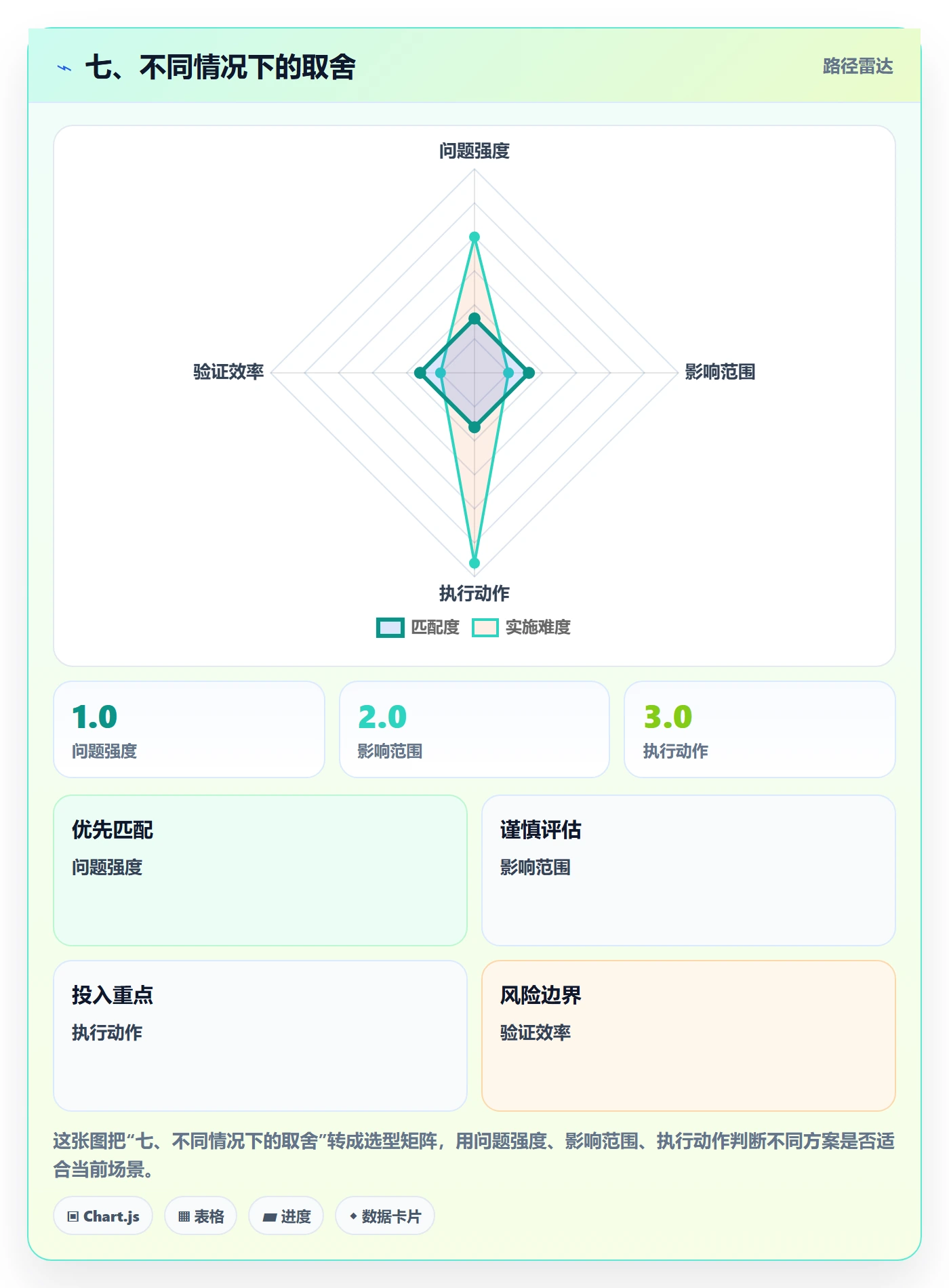 七、不同情况下的取舍