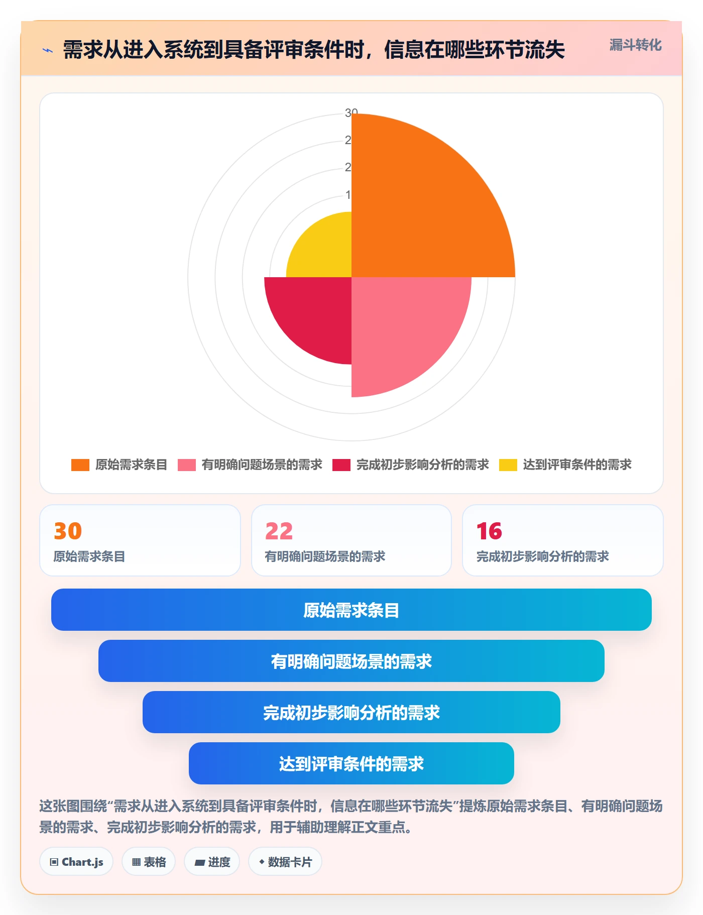 需求评审怎么做?产品经理流程优化:需求管理从0到1