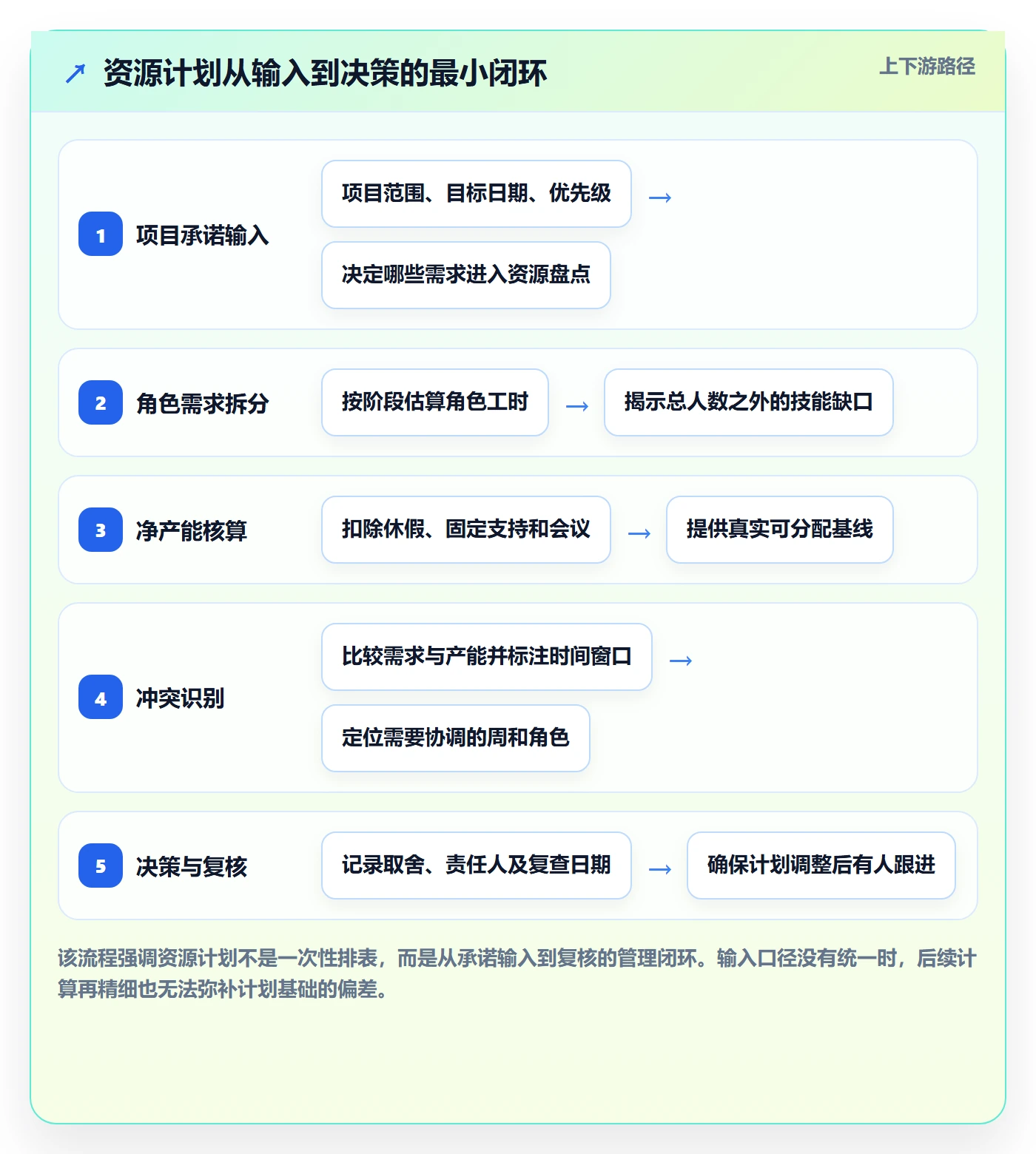 资源负载怎么做？PMO实操方法：人力资源计划从0到1