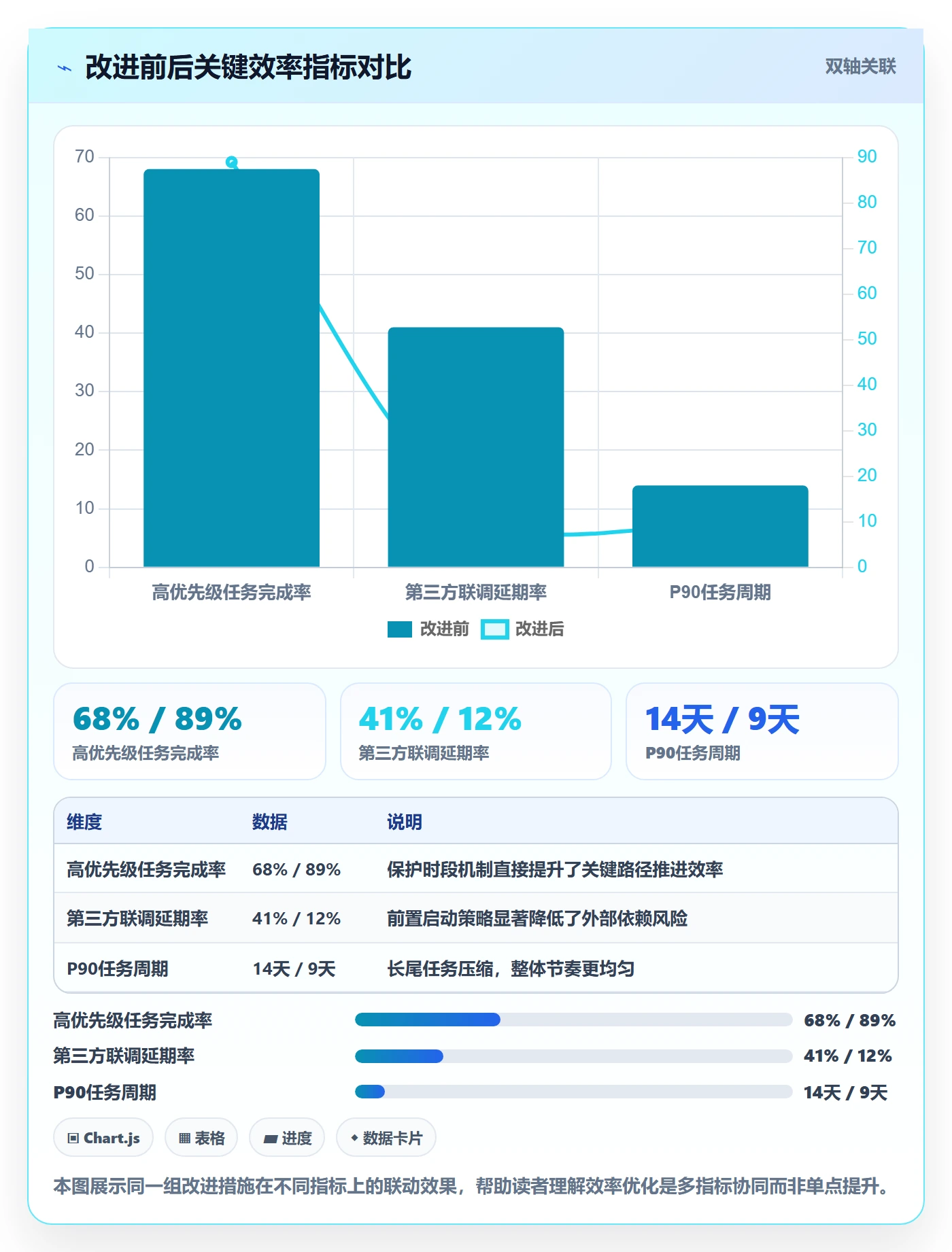 完成实操方法:项目负责人提升任务执行效率的数据分析方法与模板