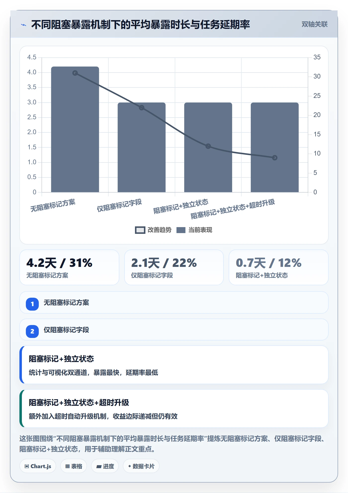 完成度流程与规范：管理层任务属性数据分析关键指标