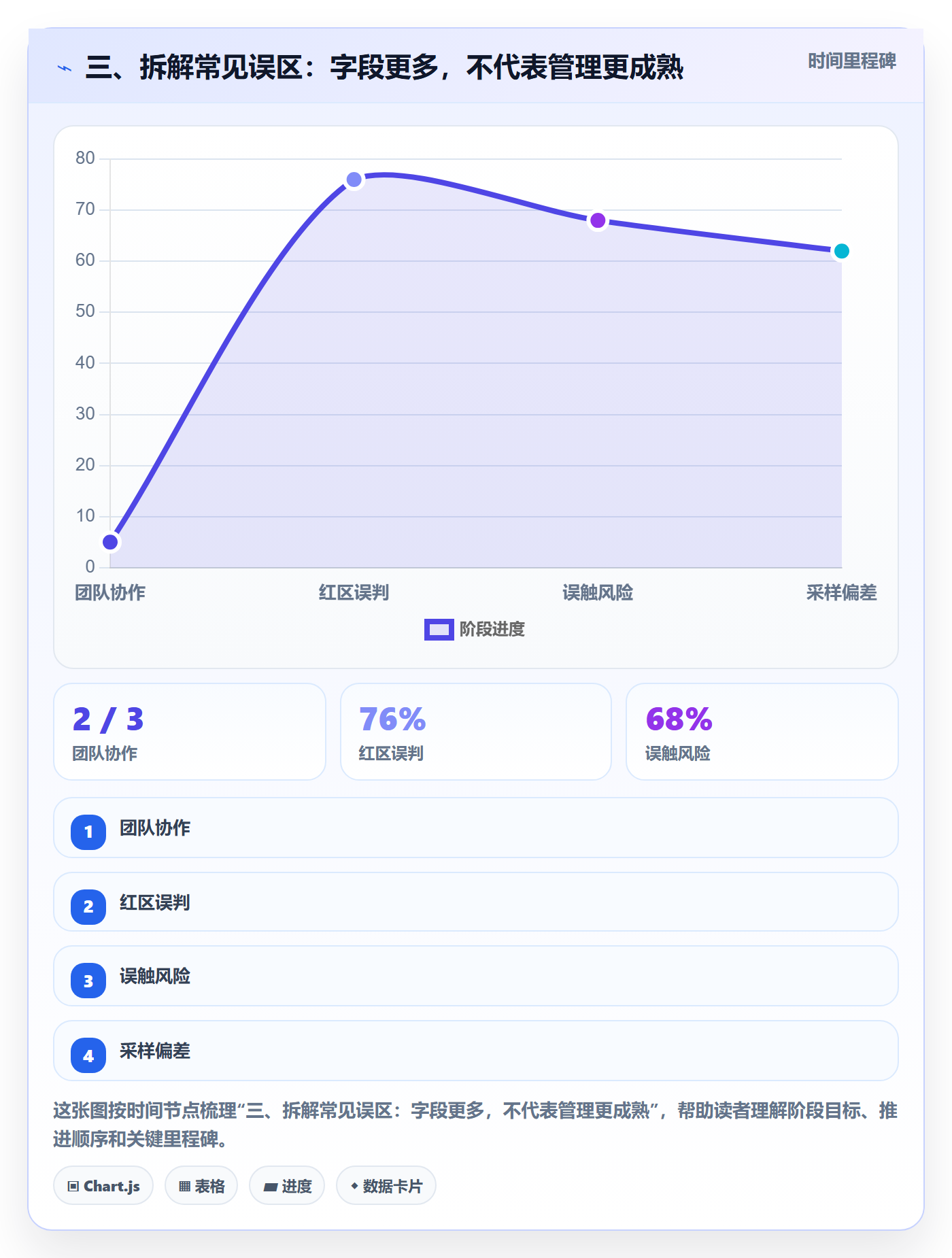 三、拆解常见误区：字段更多，不代表管理更成熟