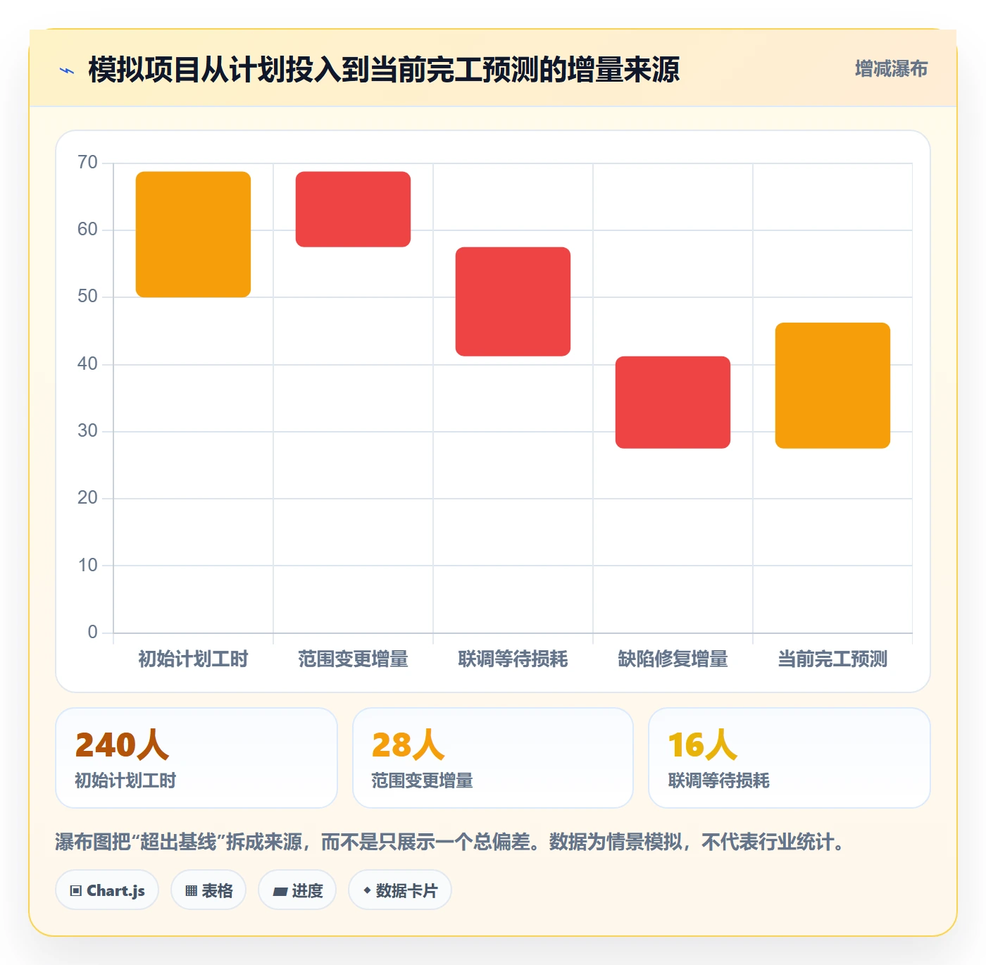 实际工时流程与规范：项目经理工时管理数据分析关键指标
