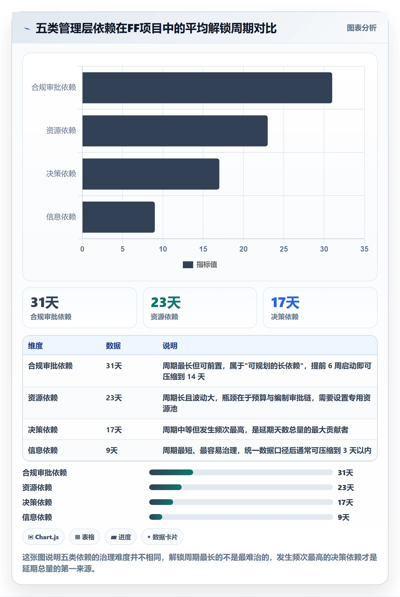FF最佳实践：管理层任务依赖风险控制，常见问题