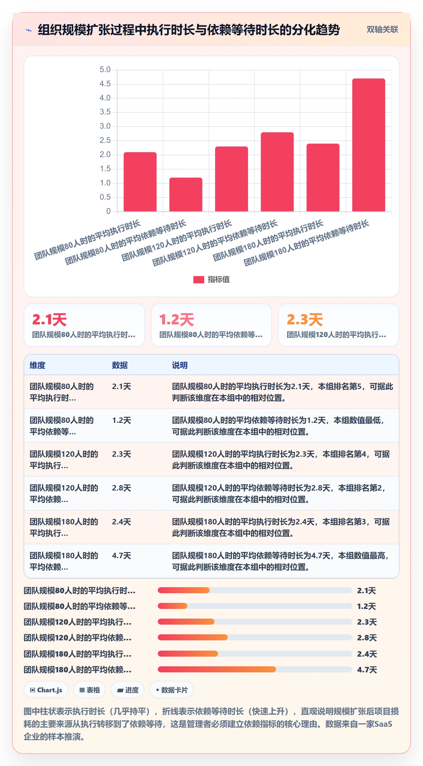 前置任务流程与规范:企业管理者任务依赖数据分析关键指标