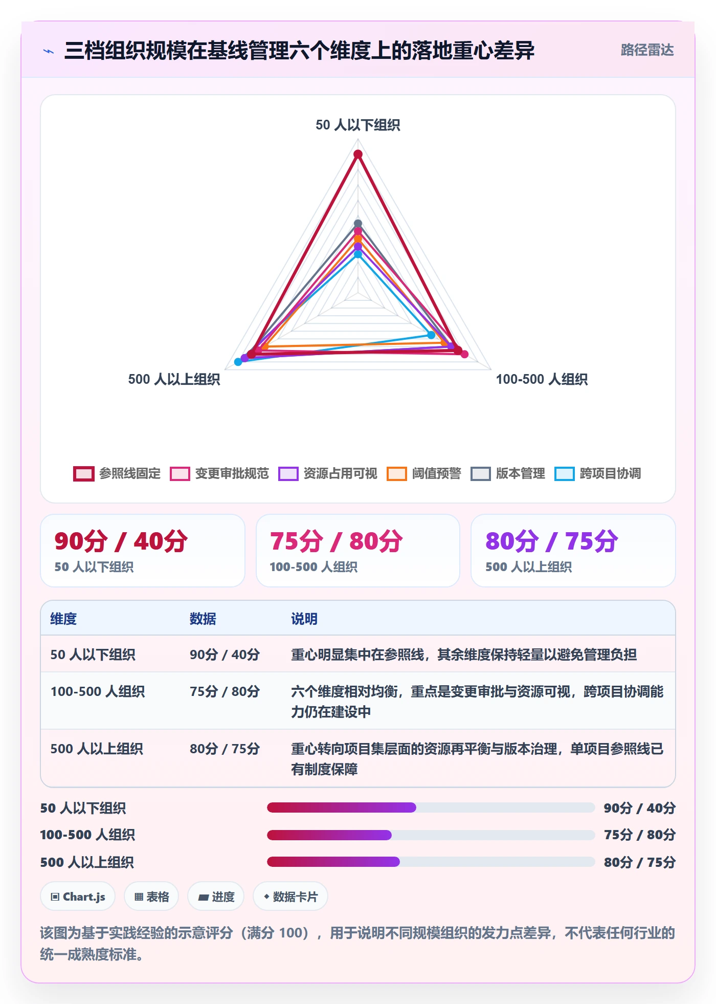 计划基线最佳实践:企业管理者项目规划风险控制,常见问题