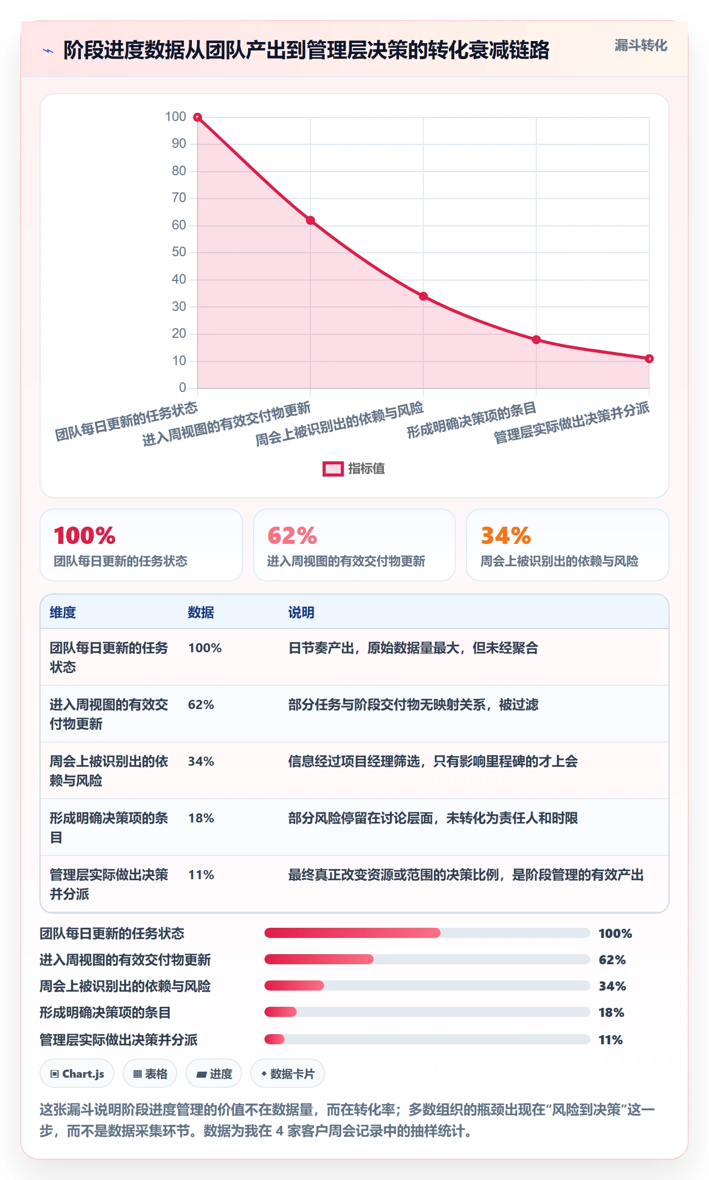 阶段进度实操方法:管理层提升进度管理效率的协同管理方法与模板