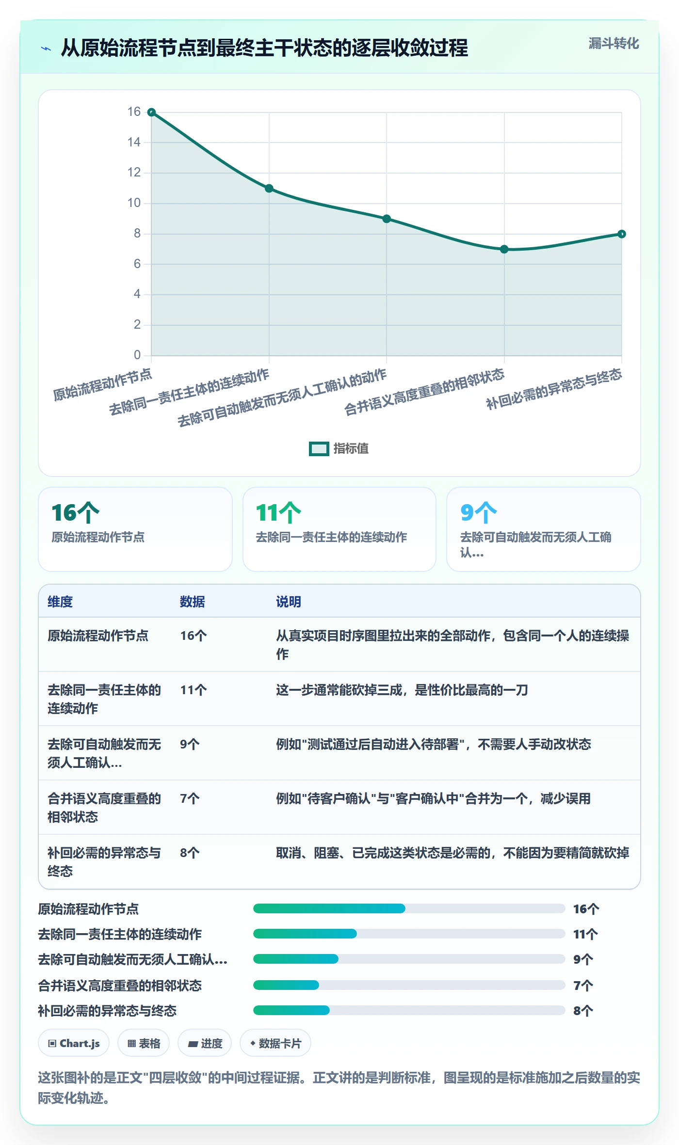 状态怎么做?实施团队落地方案:任务属性从0到1