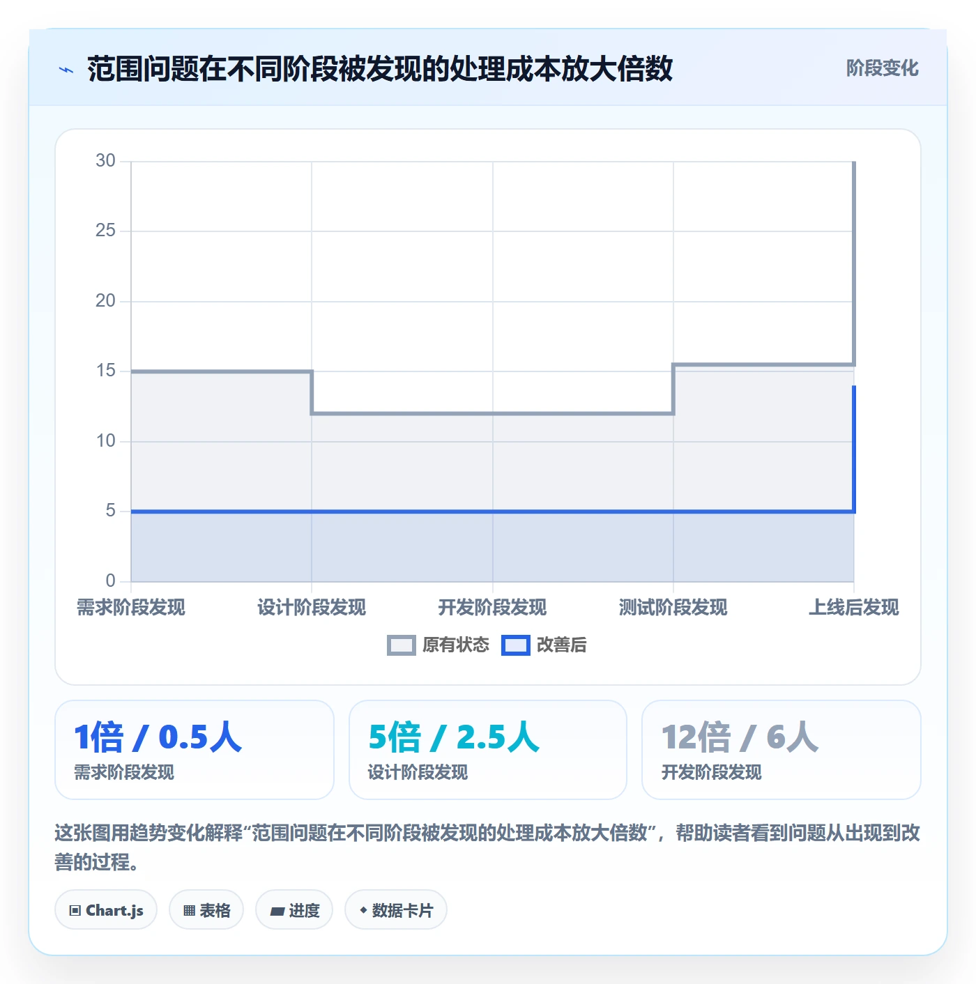 项目范围工作范围全流程:管理层效率提升与一文讲清