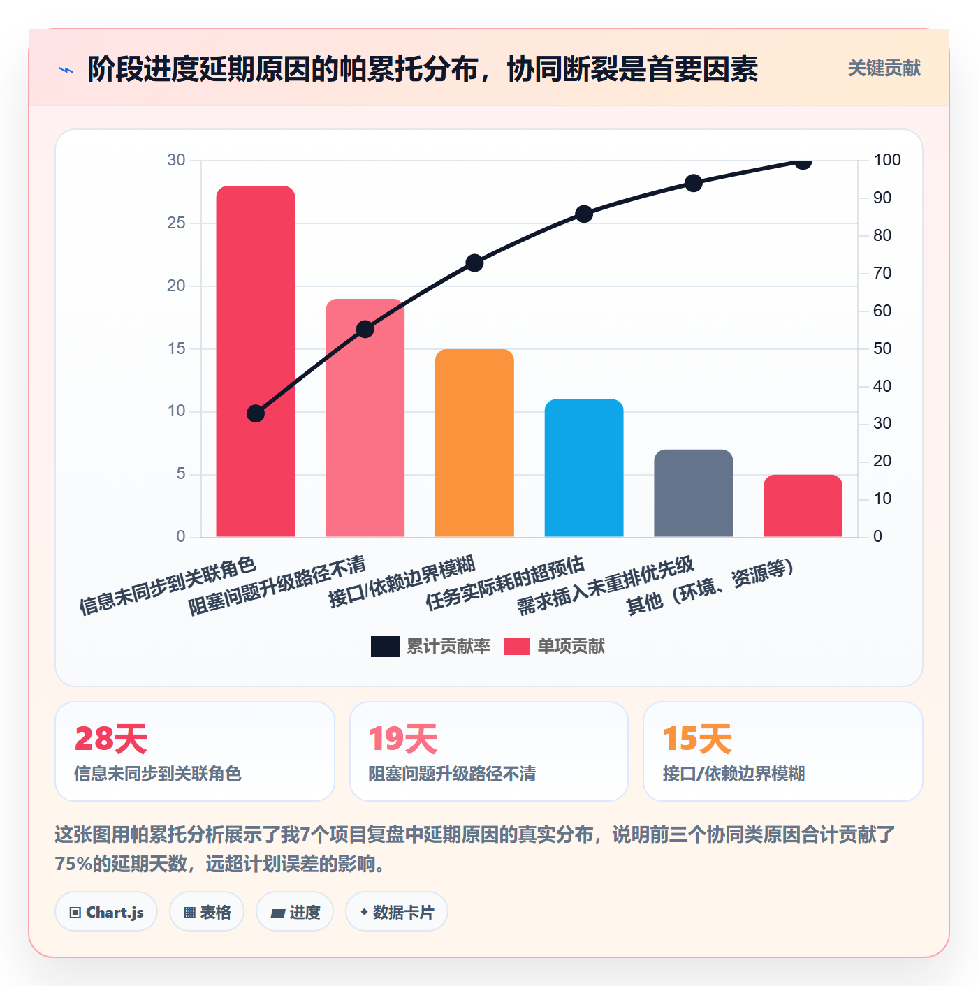 阶段进度落地方案：产品经理开展进度管理的协同管理案例解析