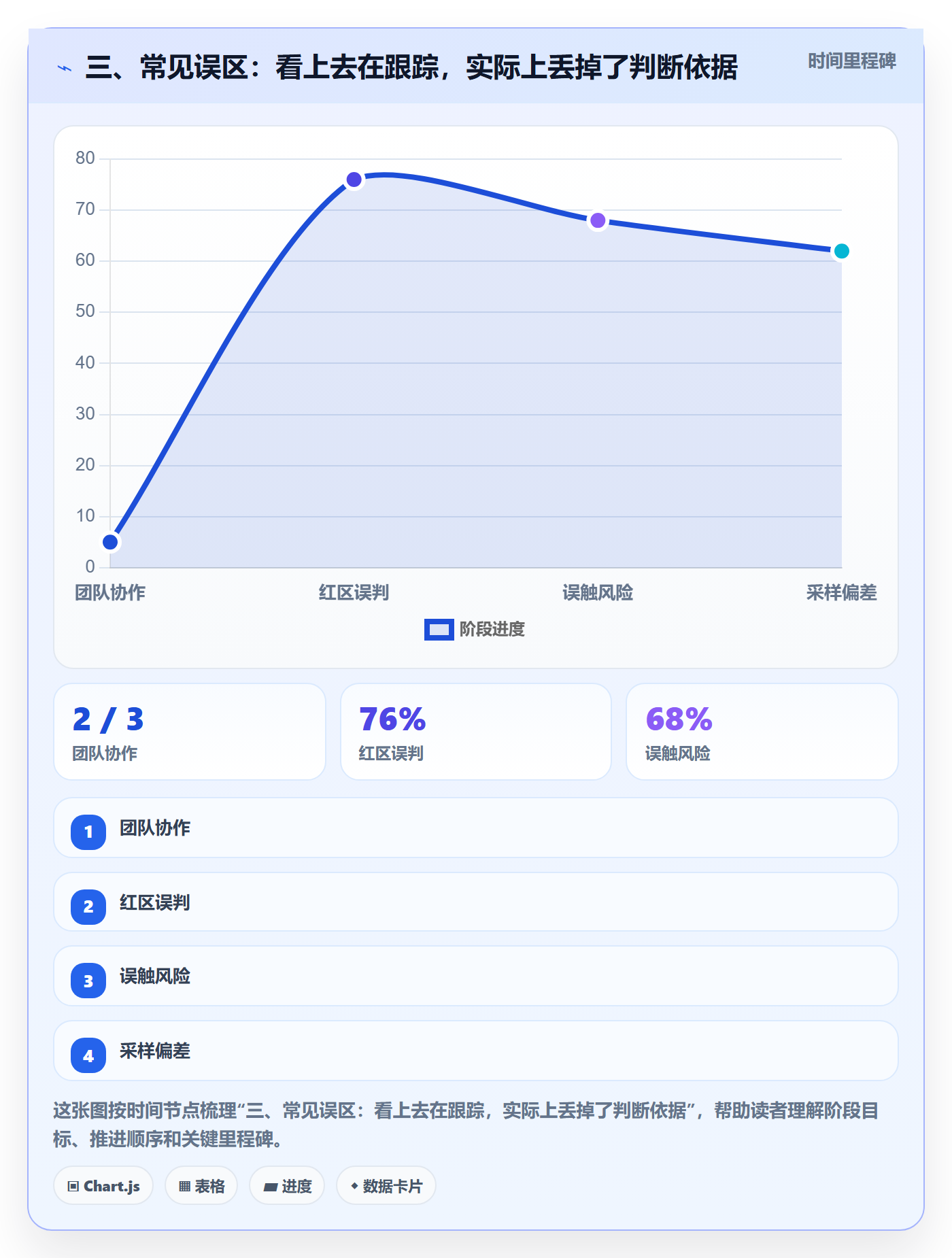 三、常见误区:看上去在跟踪,实际上丢掉了判断依据