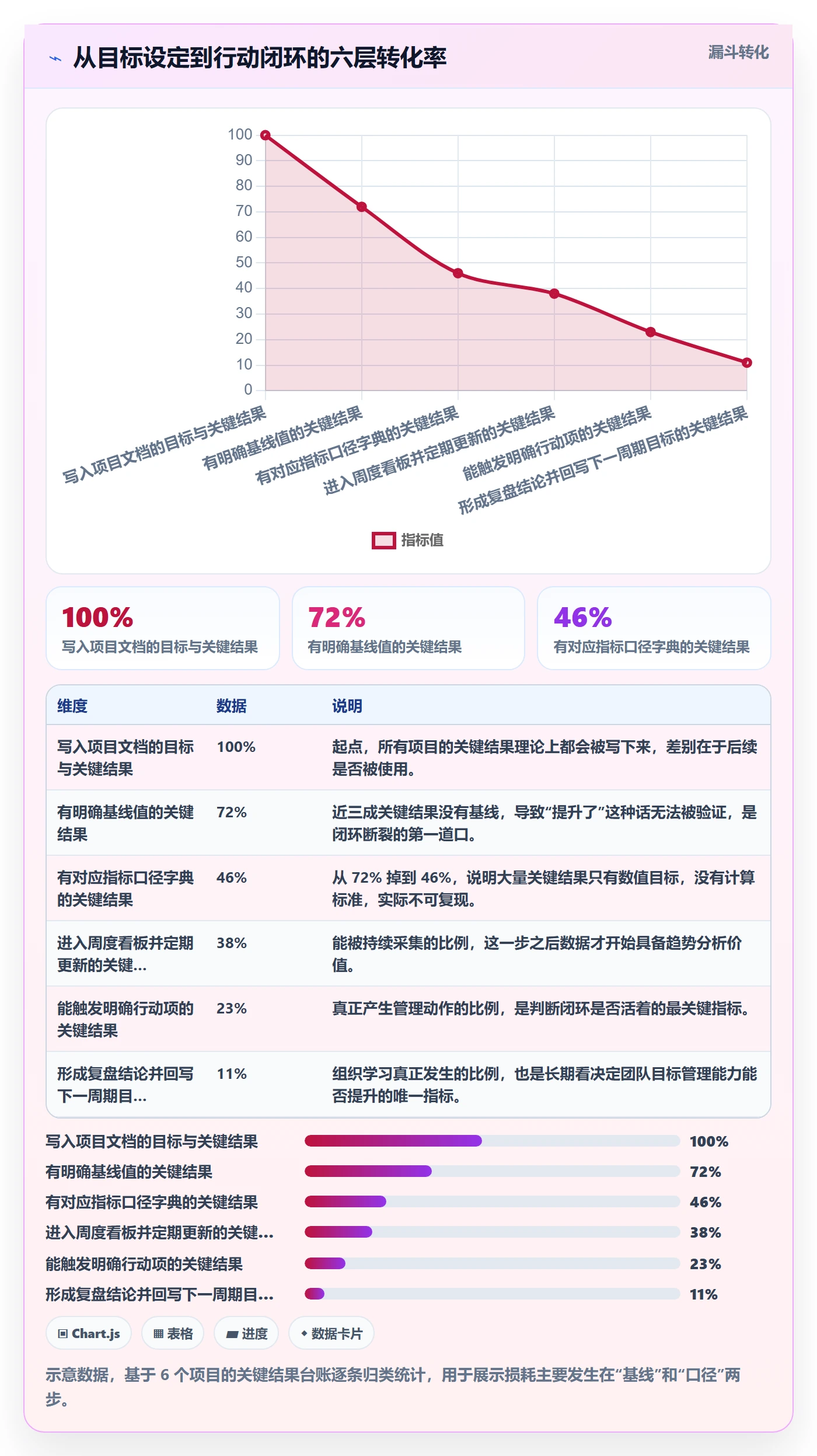 项目目标关键结果全流程:项目负责人数据分析与一文讲清