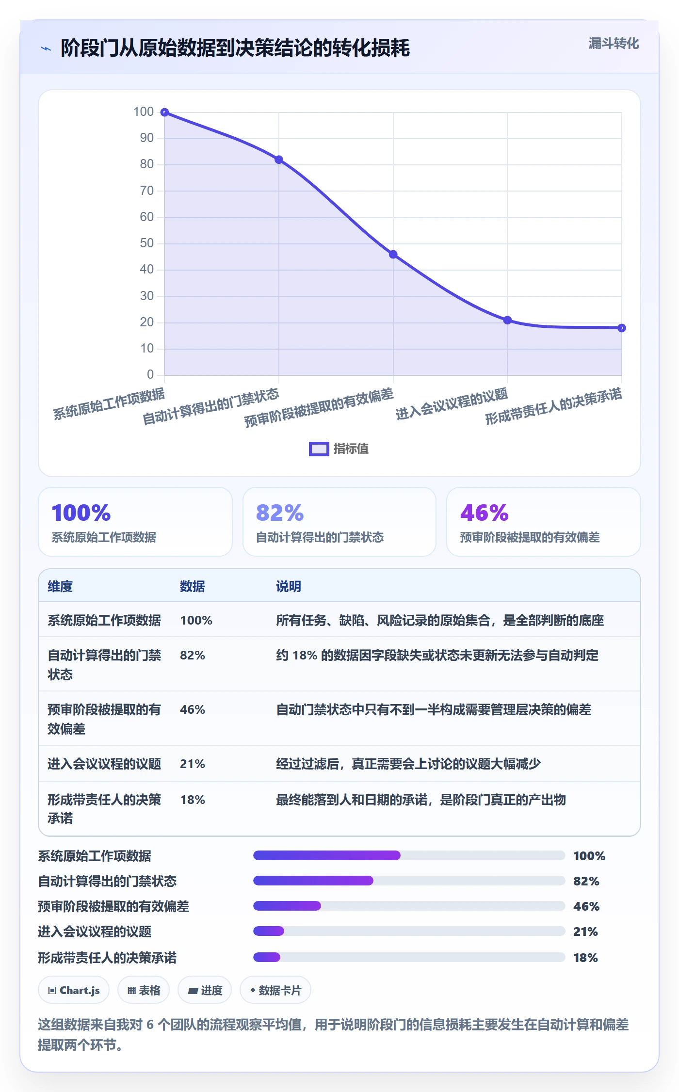 项目阶段如何做好阶段门?管理层数据分析与操作步骤