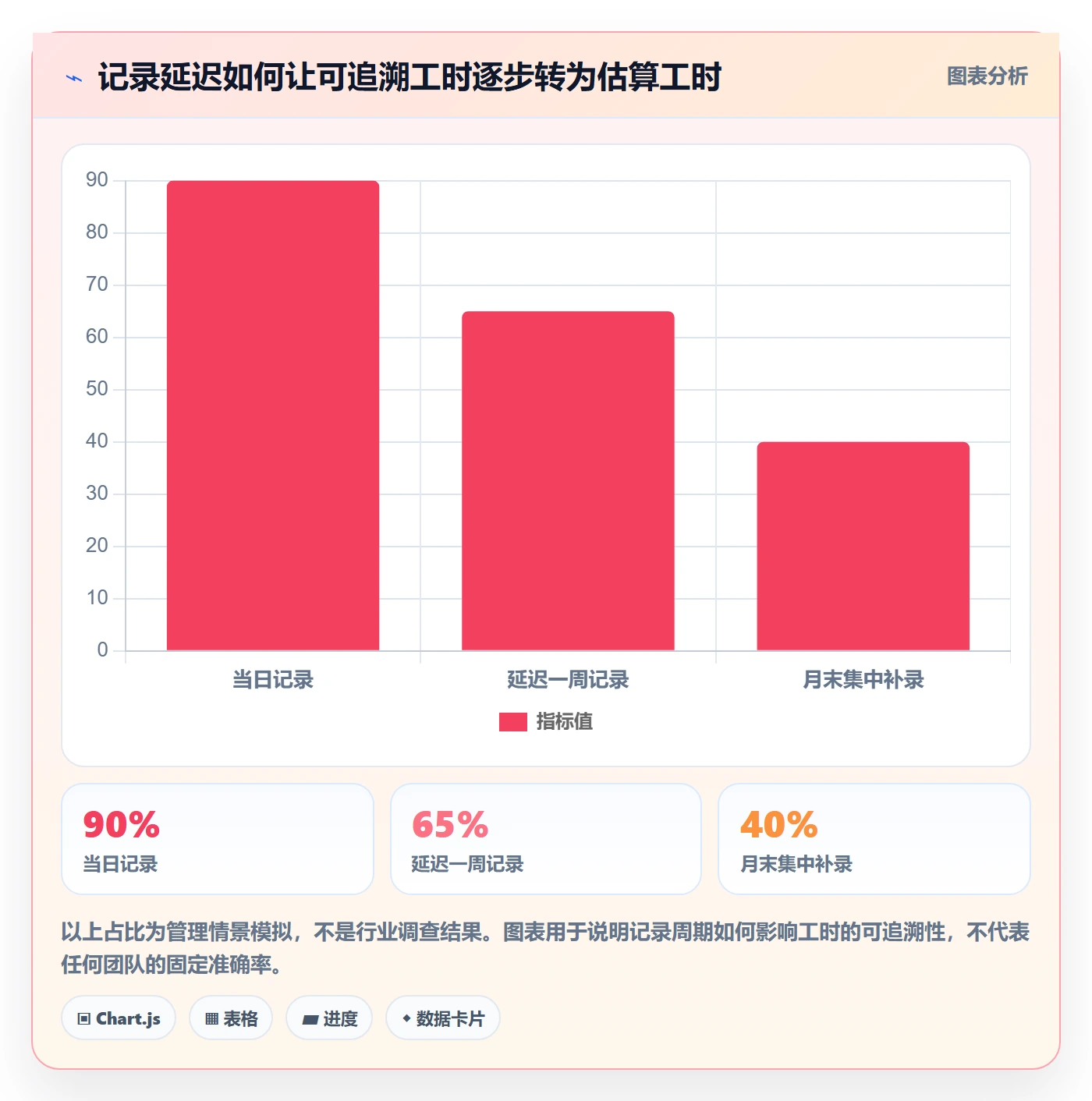 实际工时管理方法大全:项目经理工时管理风险控制落地清单