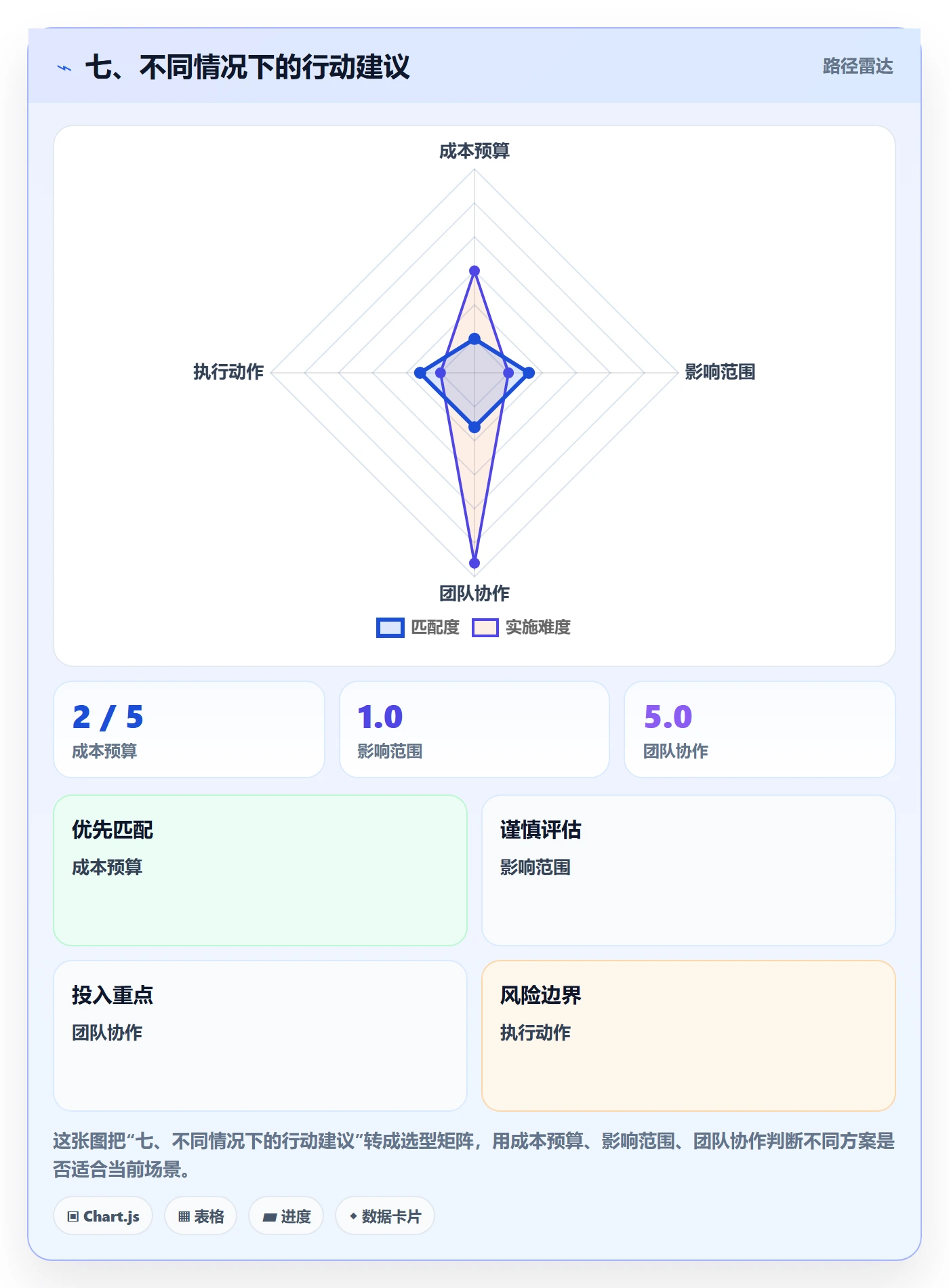 七、不同情况下的行动建议