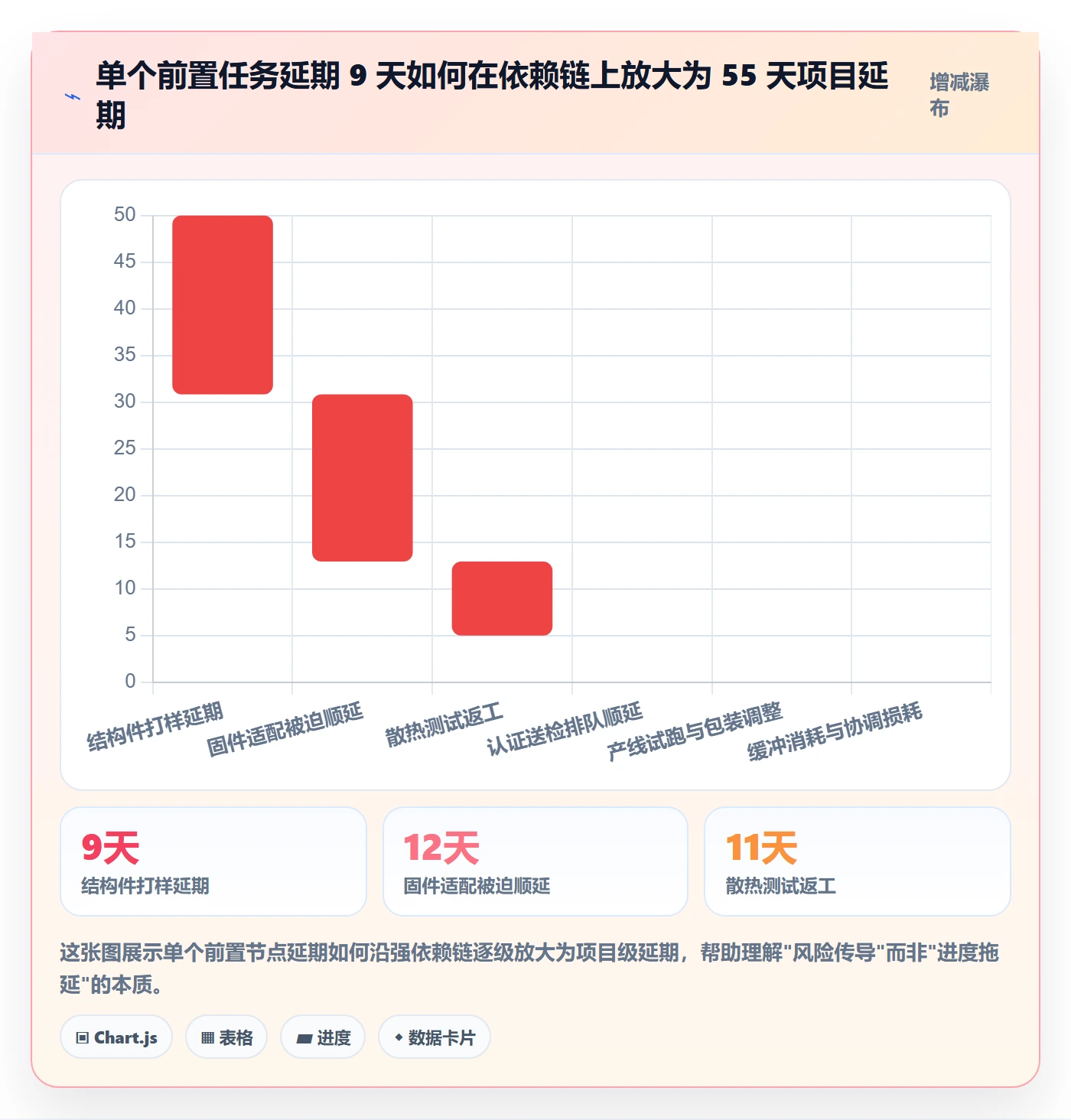后置任务怎么做？管理层风险控制：任务依赖从0到1