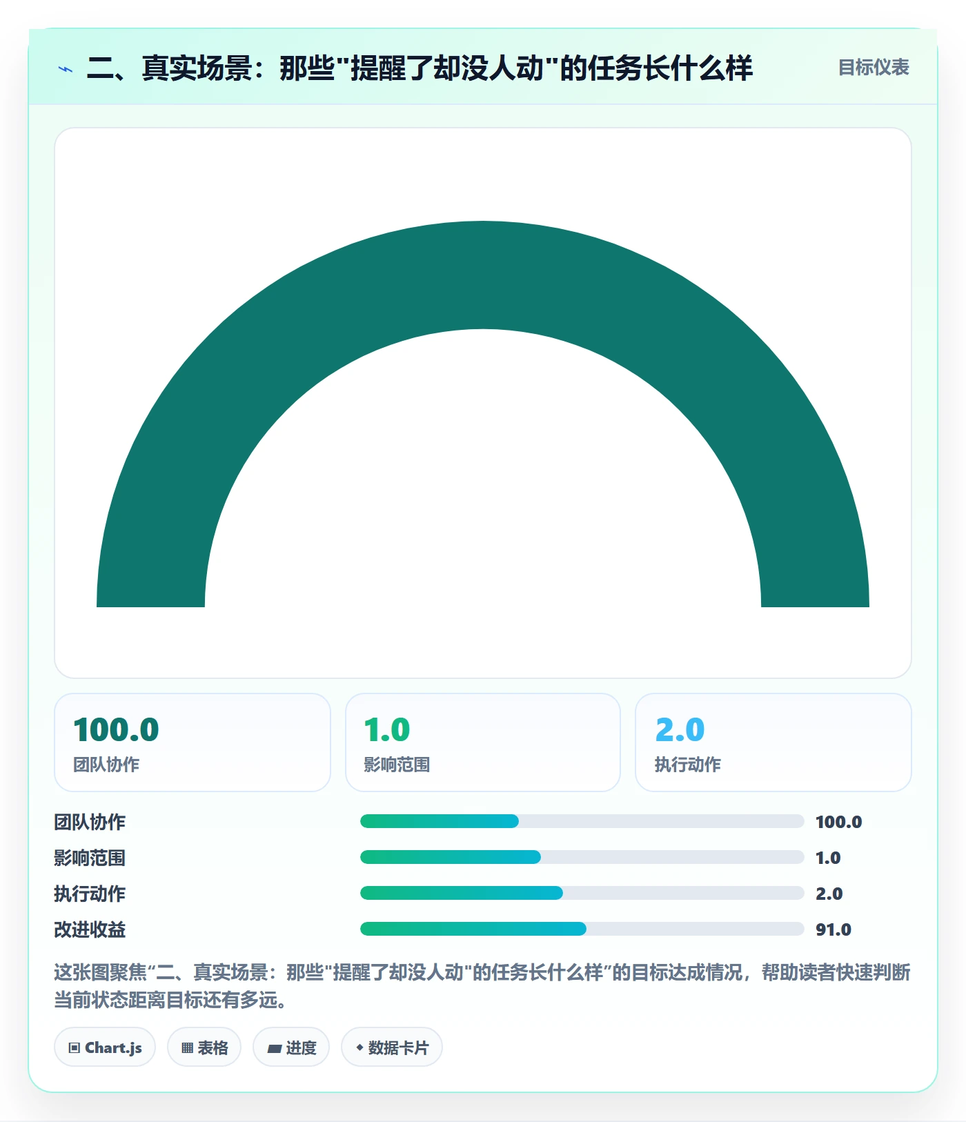 二、真实场景:那些"提醒了却没人动"的任务长什么样