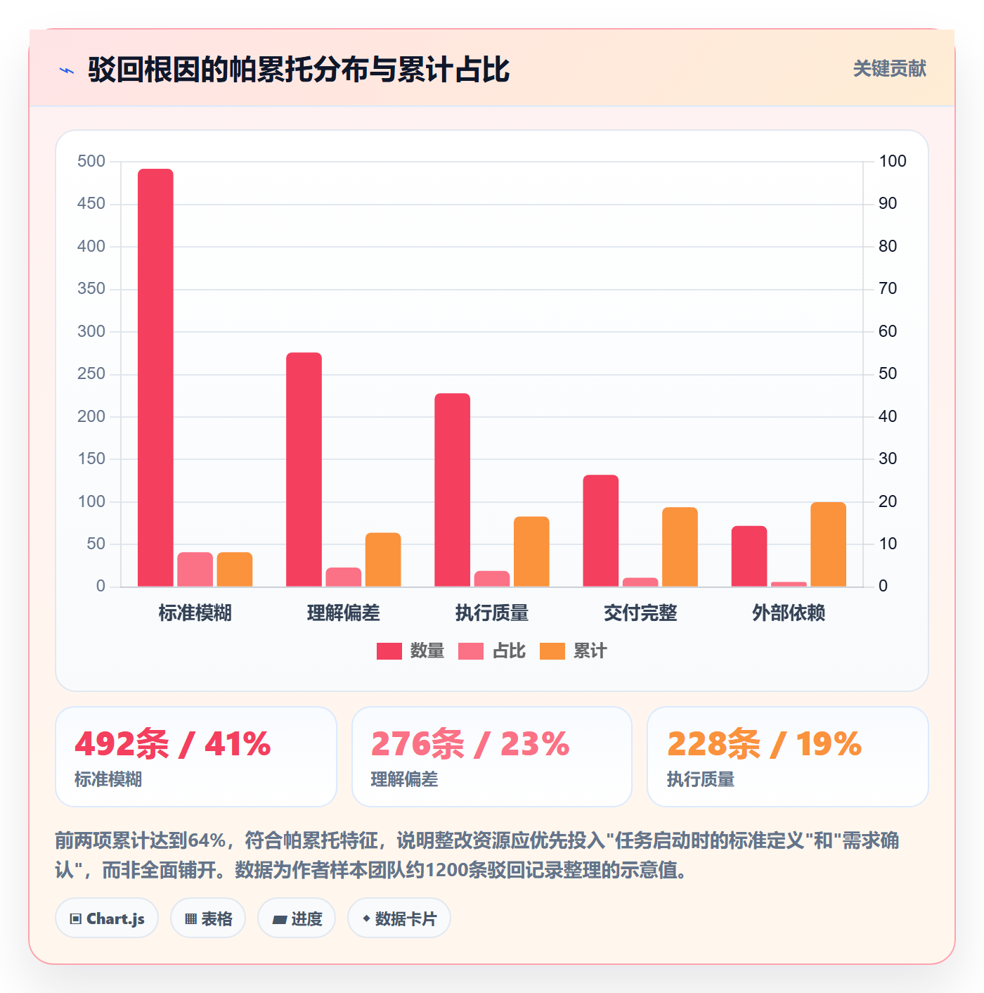 驳回实操方法:项目成员提升任务验收效率的数据分析方法与模板