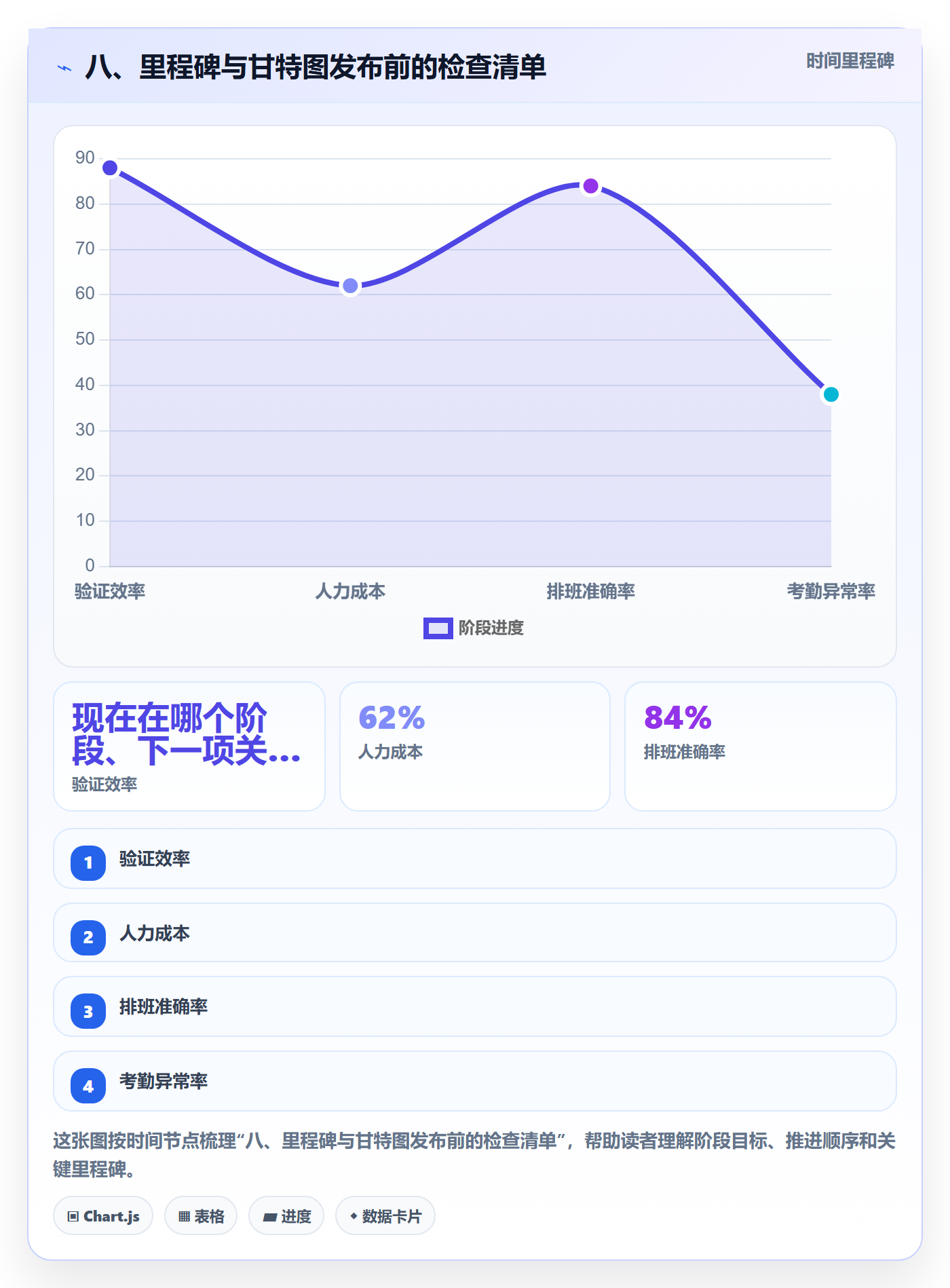 八、里程碑与甘特图发布前的检查清单
