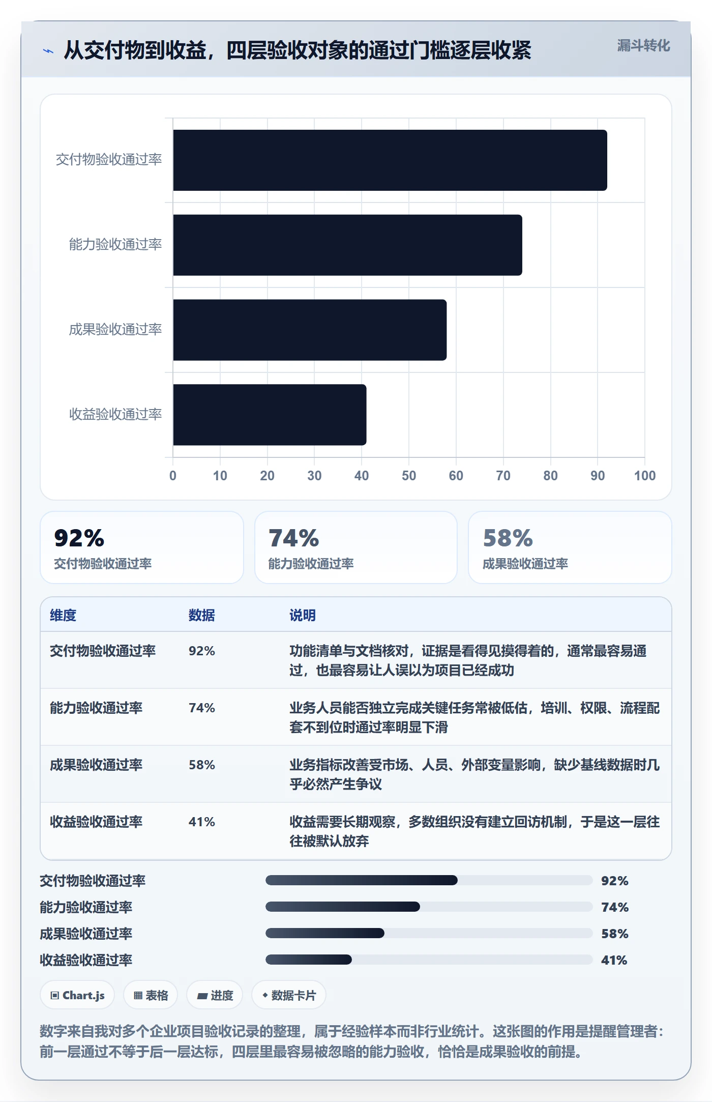 验收标准最佳实践：企业管理者项目目标落地方案，常见问题