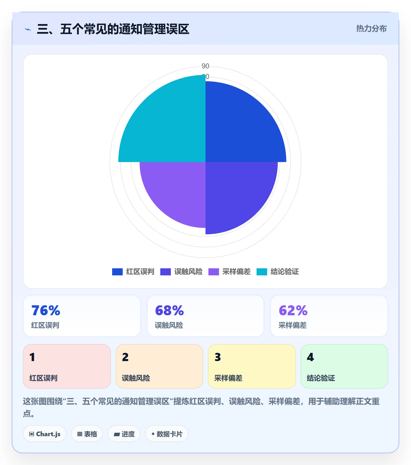 三、五个常见的通知管理误区