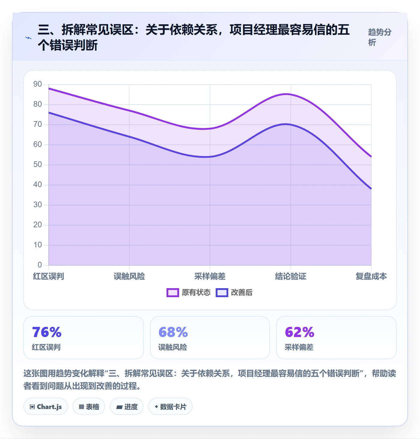三、拆解常见误区:关于依赖关系,项目经理最容易信的五个错误判断