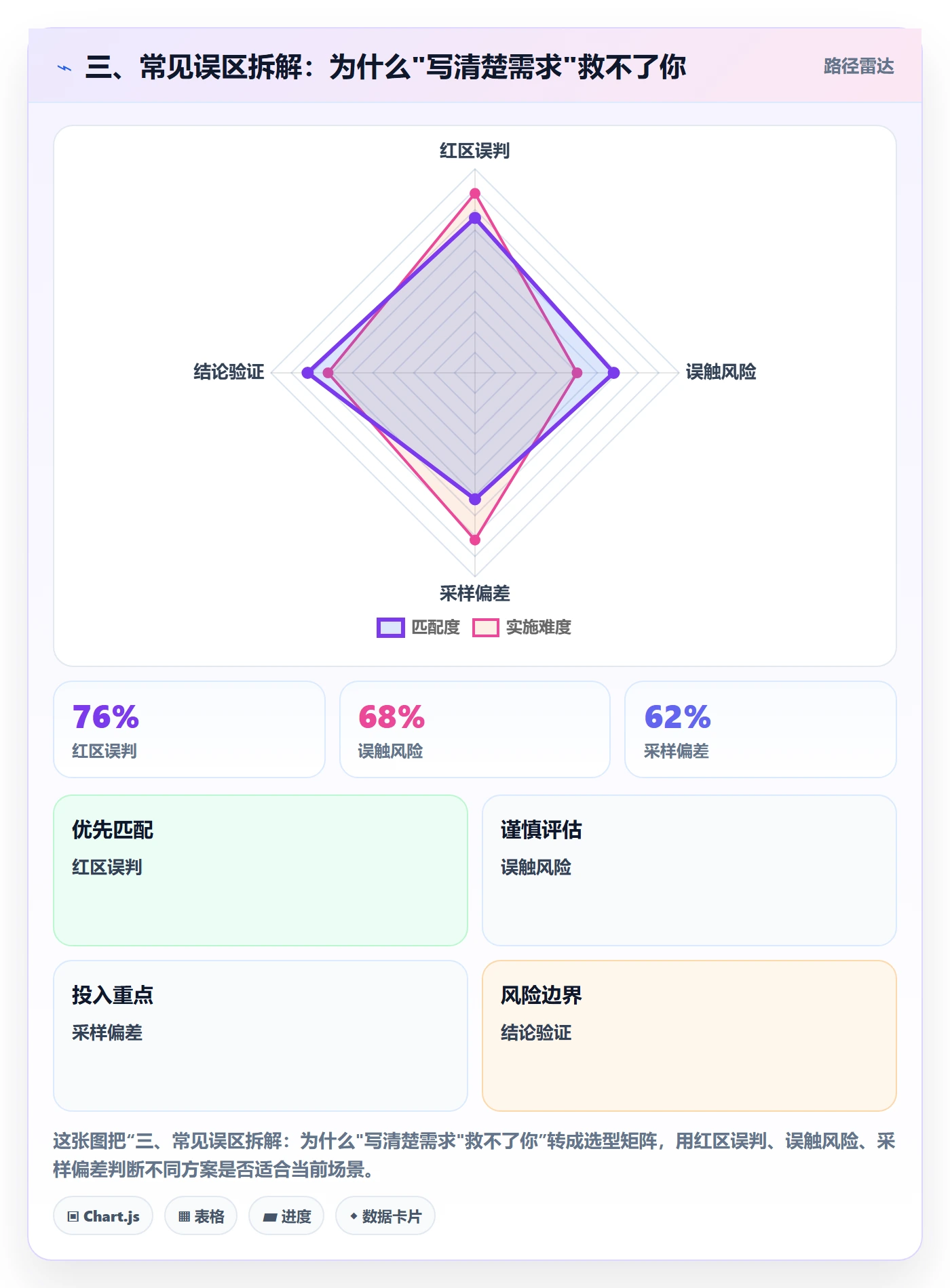 三、常见误区拆解：为什么"写清楚需求"救不了你