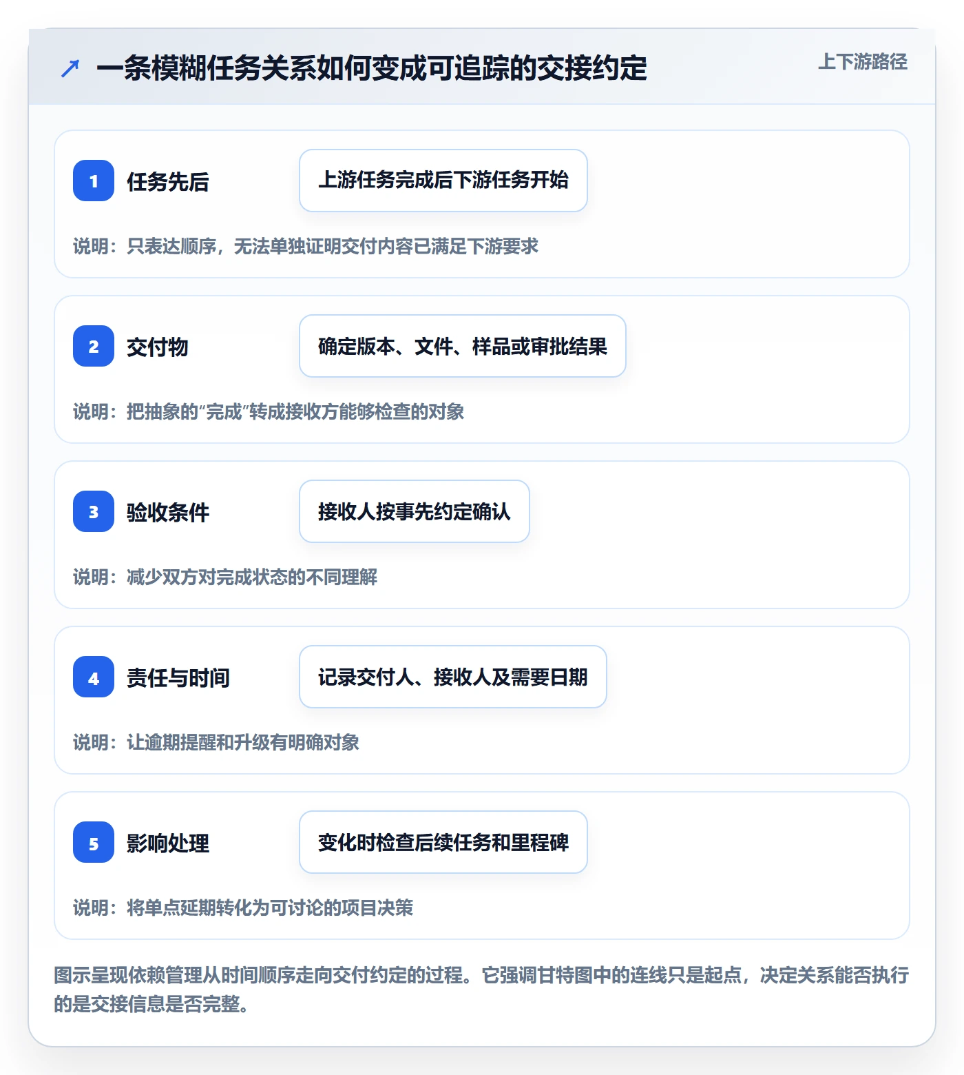 依赖关系管理方法大全：跨部门团队甘特图最佳实践落地清单