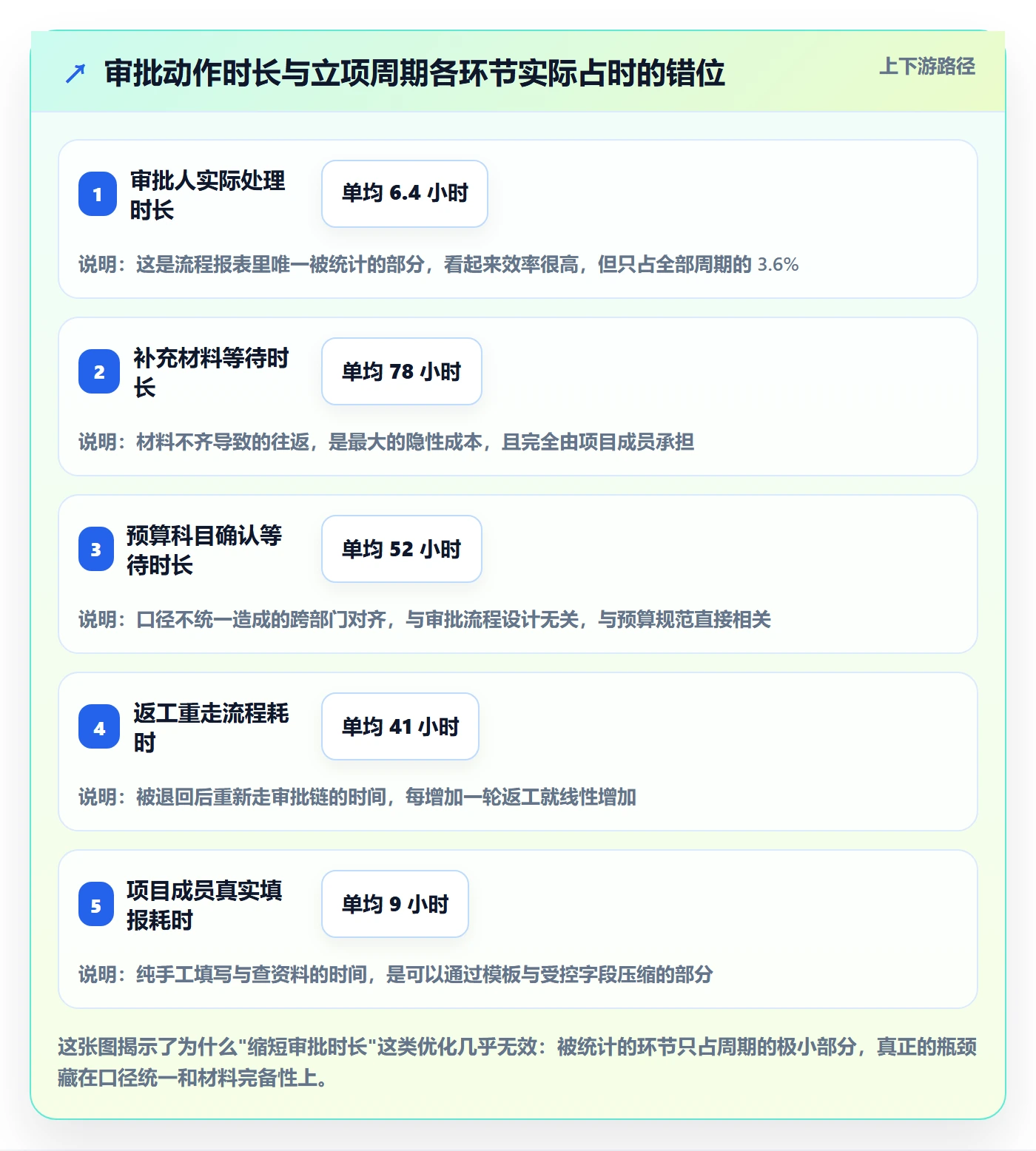 预算流程与规范：项目成员项目立项效率提升关键指标