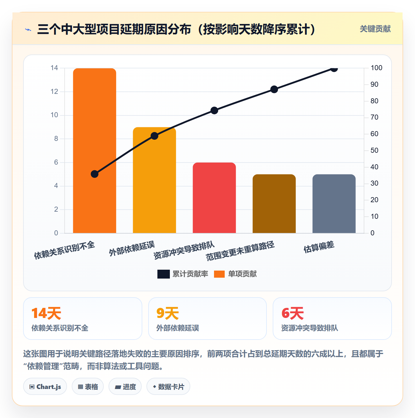 关键路径落地方案：项目负责人开展任务依赖的入门指南案例解析