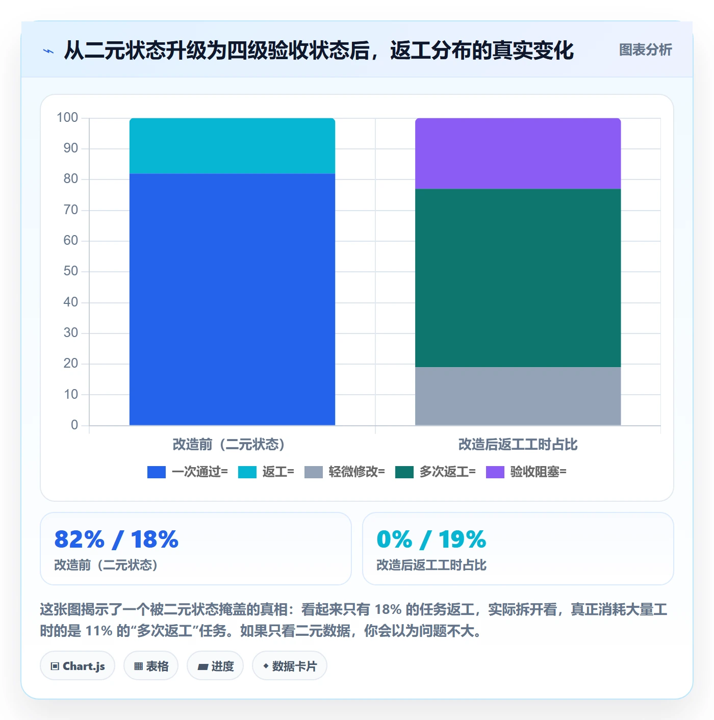 返工最佳实践:研发团队任务验收数据分析,常见问题