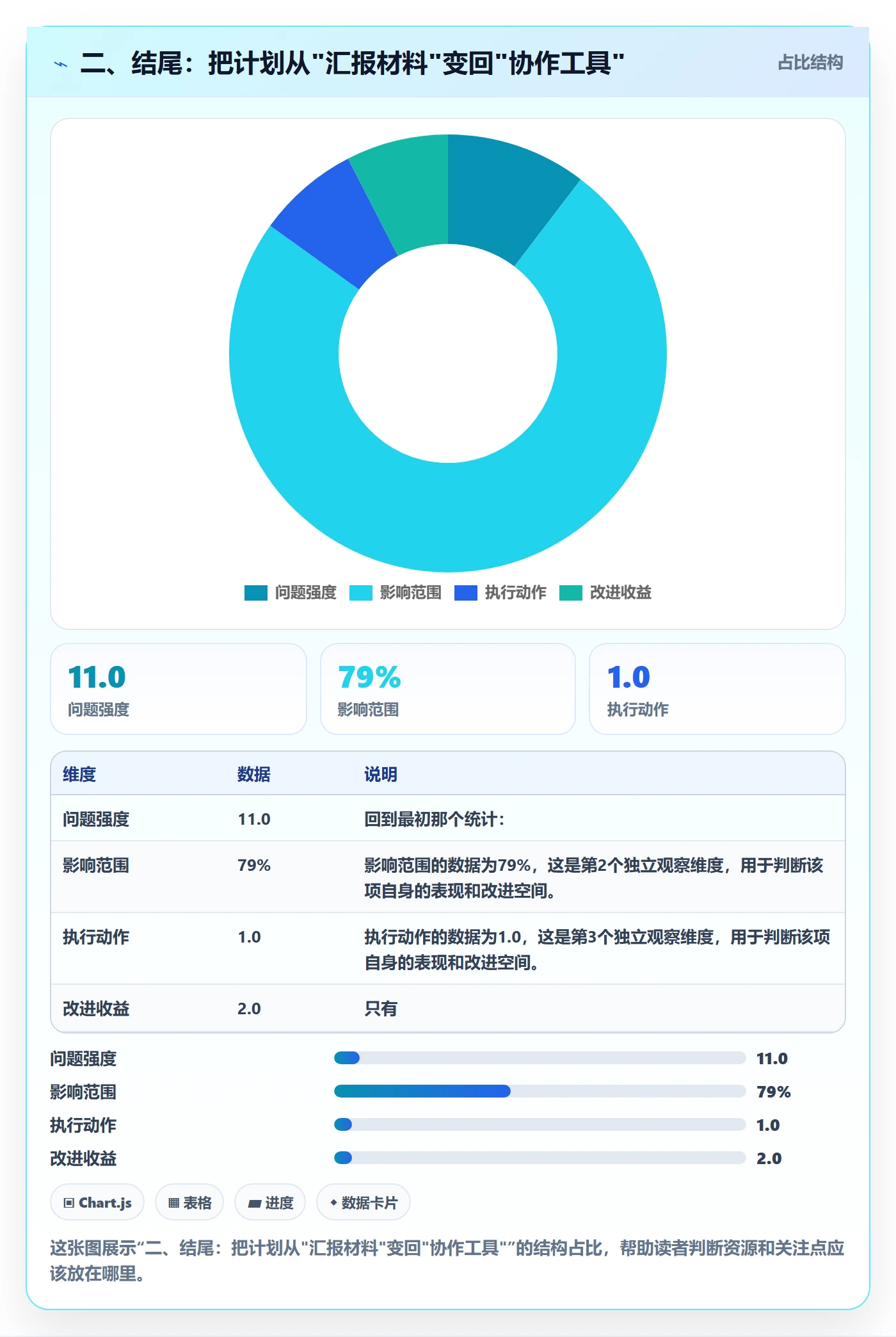 二、结尾:把计划从"汇报材料"变回"协作工具"