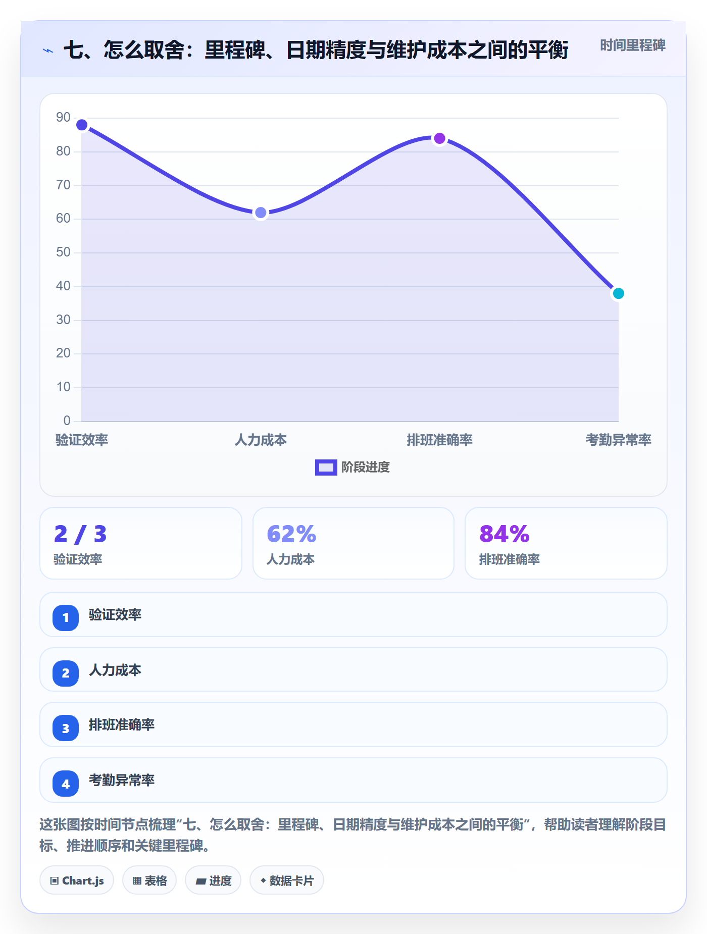 七、怎么取舍:里程碑、日期精度与维护成本之间的平衡