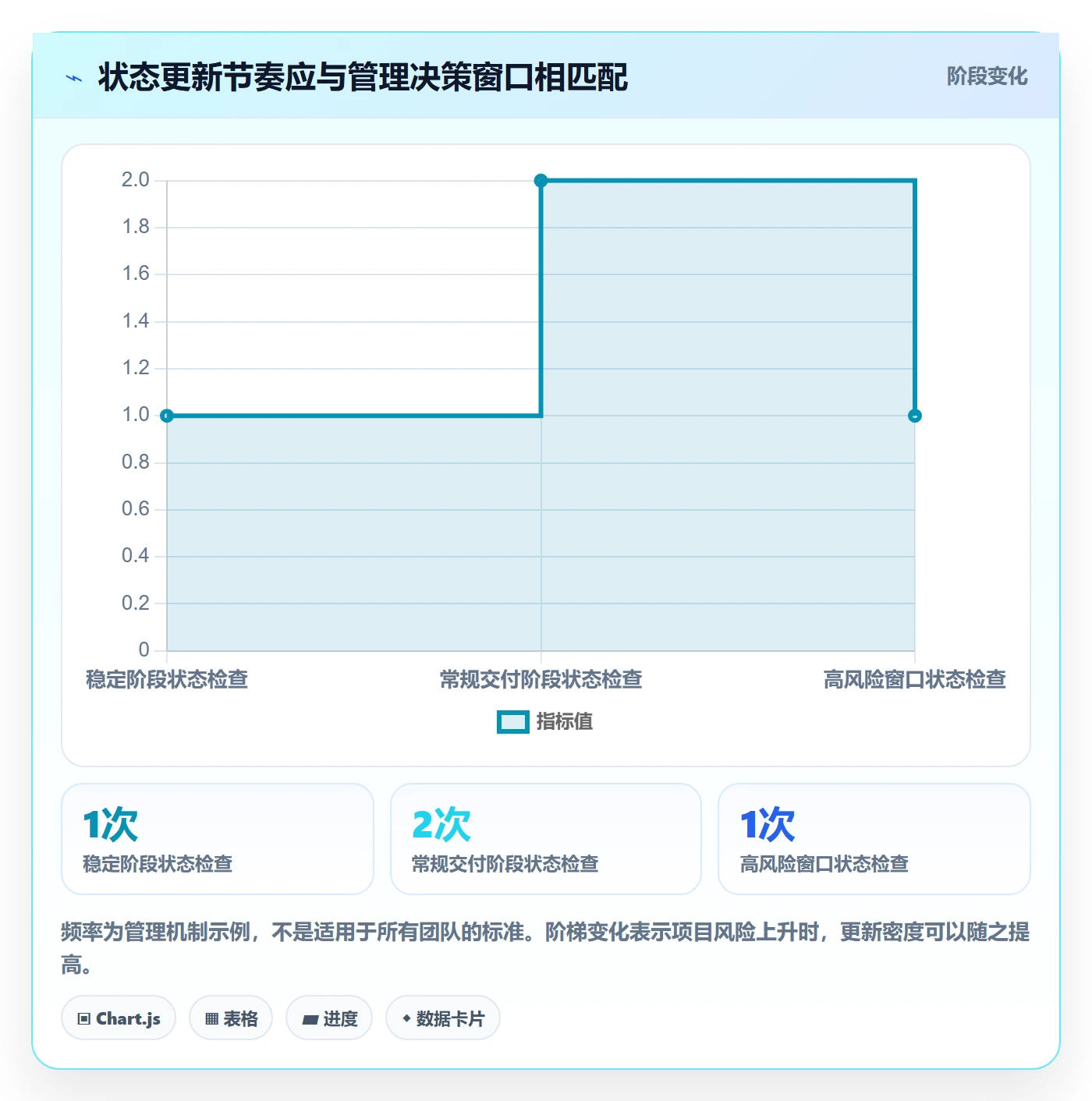 实际时间最佳实践:管理层甘特图协同管理,常见问题