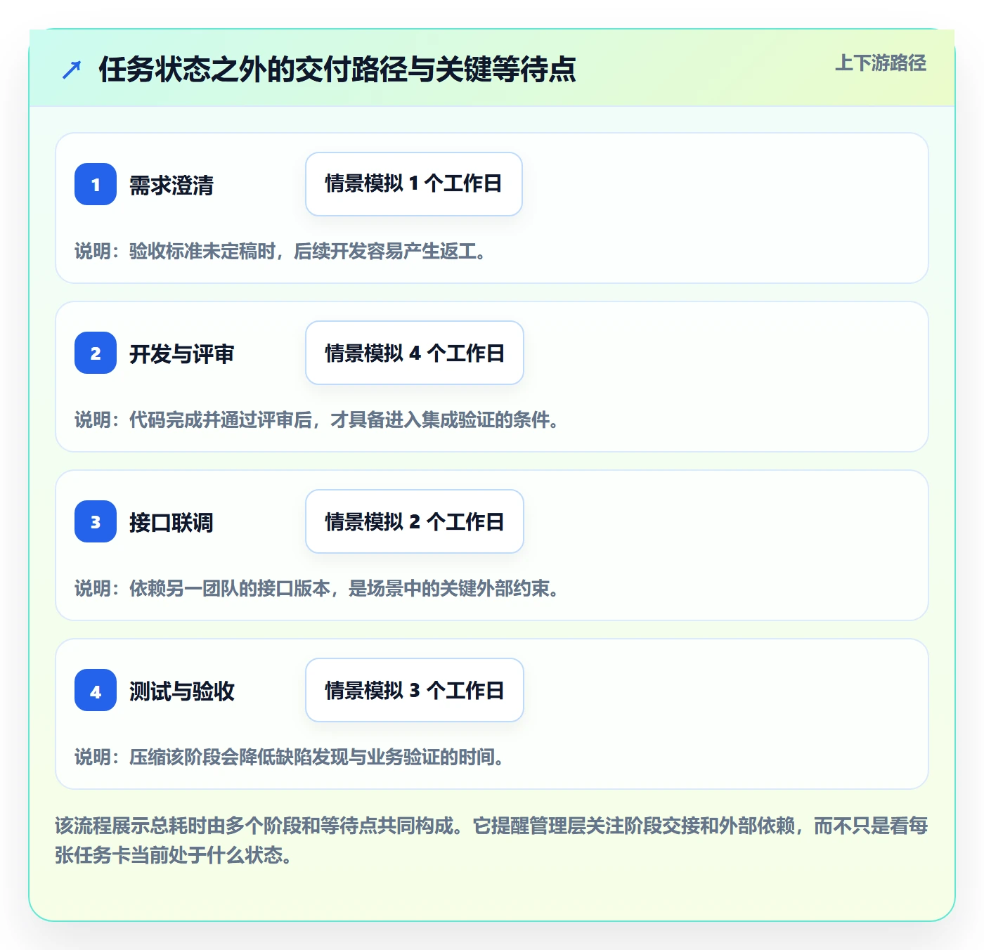迭代管理迭代进度教程：管理层风险控制，避坑指南