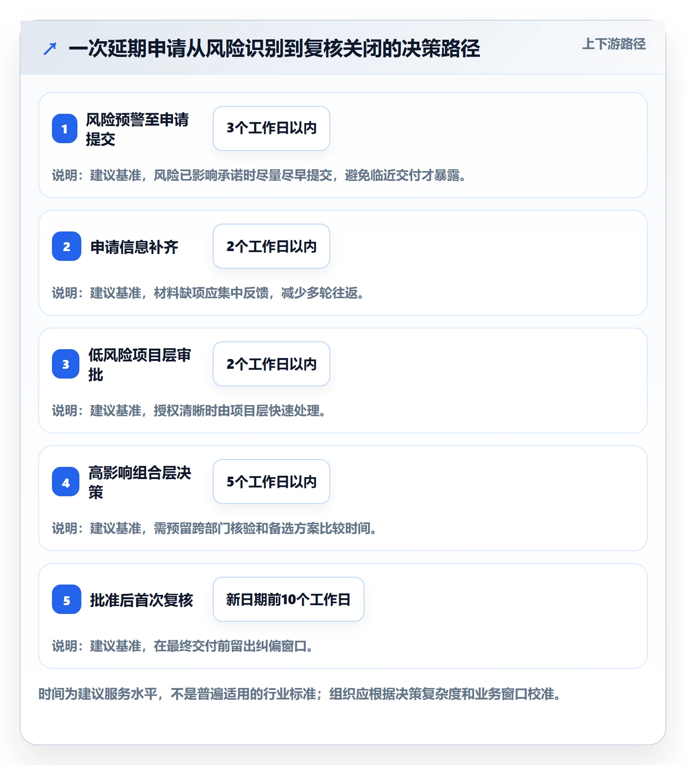 延期管理如何做好延期审批？PMO数据分析与操作步骤