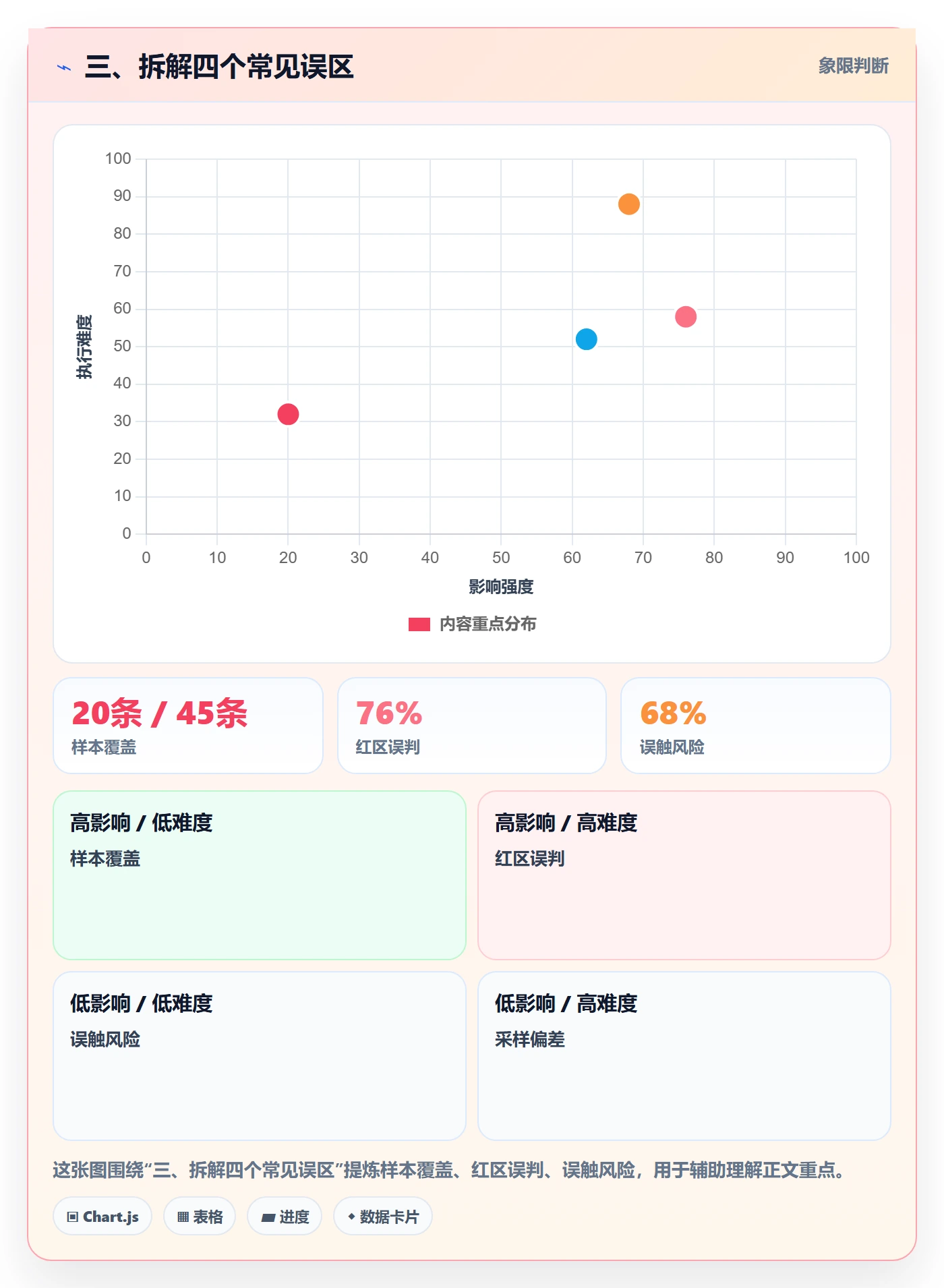 三、拆解四个常见误区