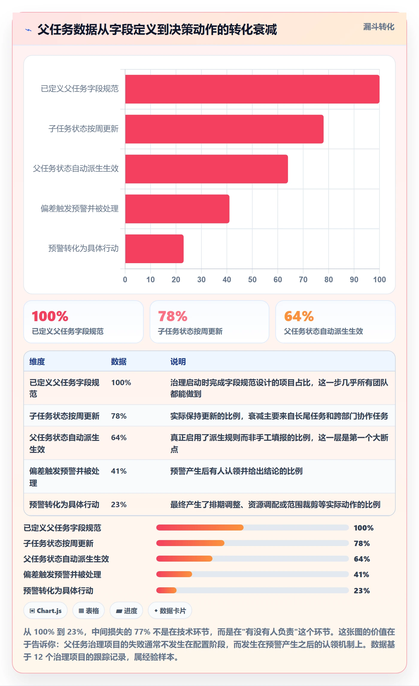 父任务实操方法:项目经理提升任务管理效率的数据分析方法与模板