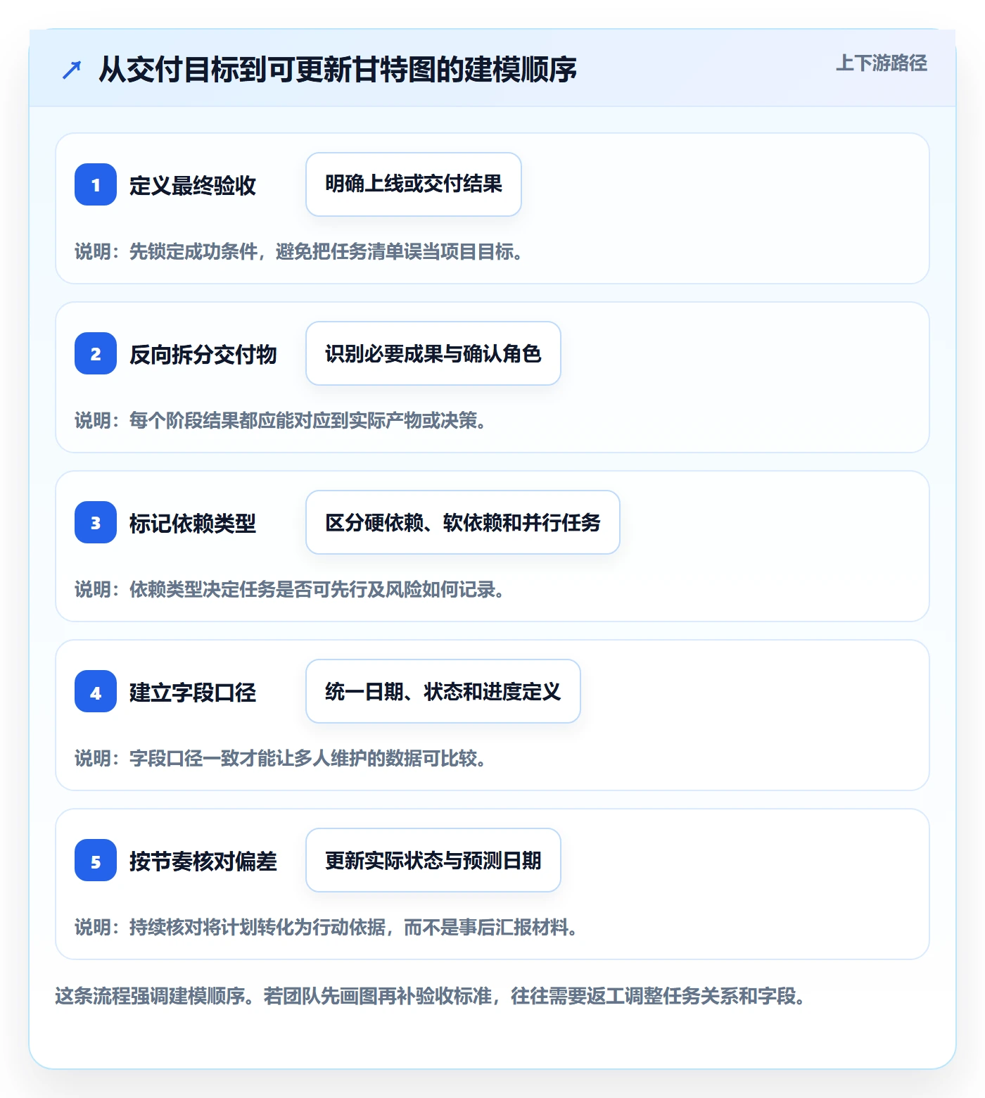 甘特图里程碑教程:实施团队数据分析,避坑指南