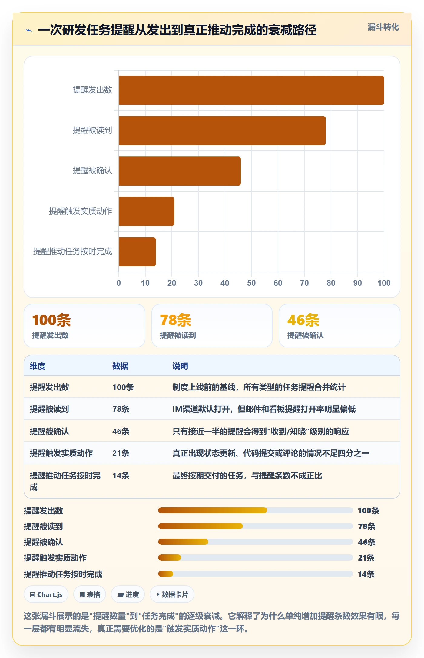 提前提醒怎么做？研发团队制度设计：任务提醒从0到1