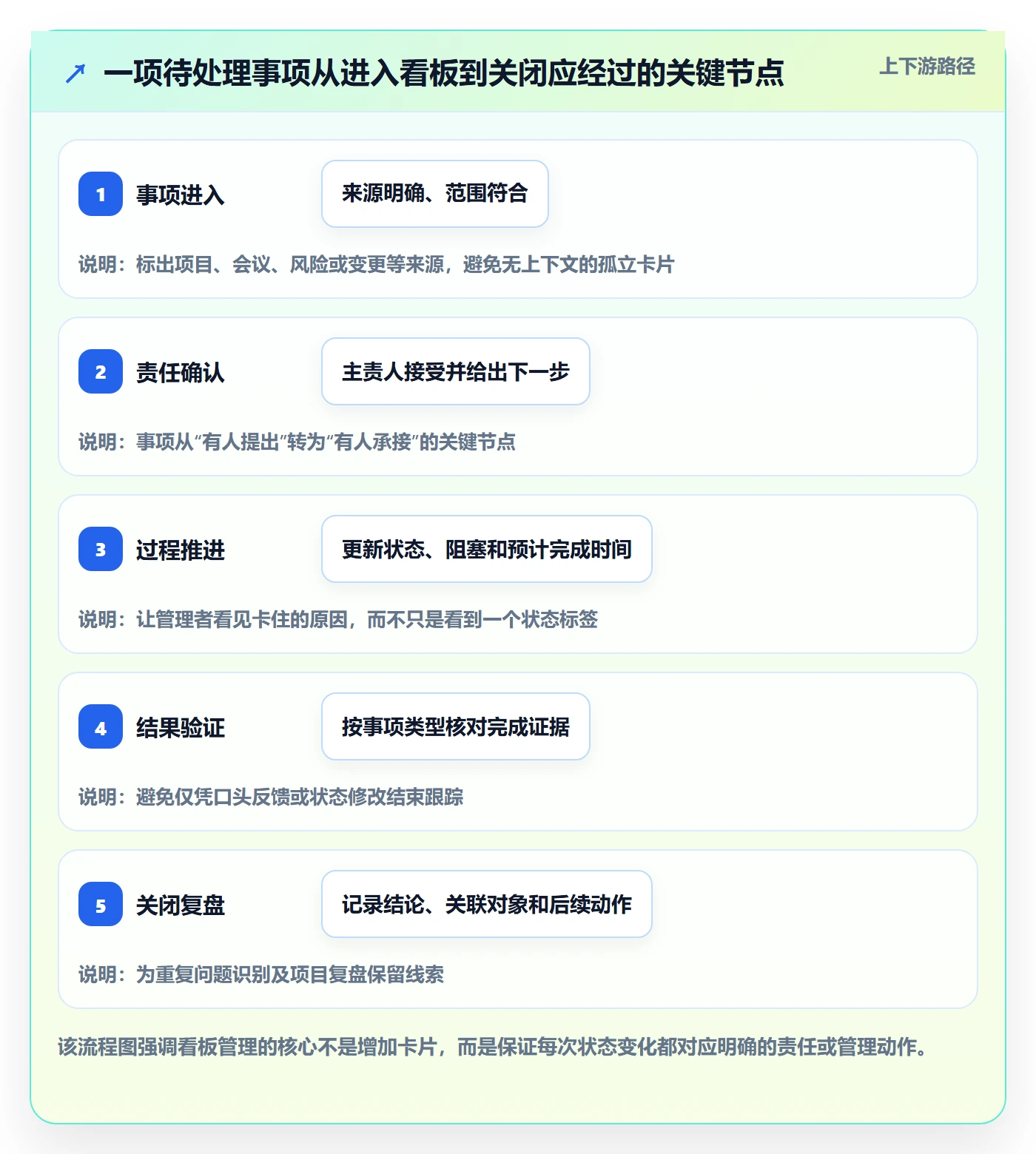 待处理管理方法大全：PMO看板效率提升落地清单