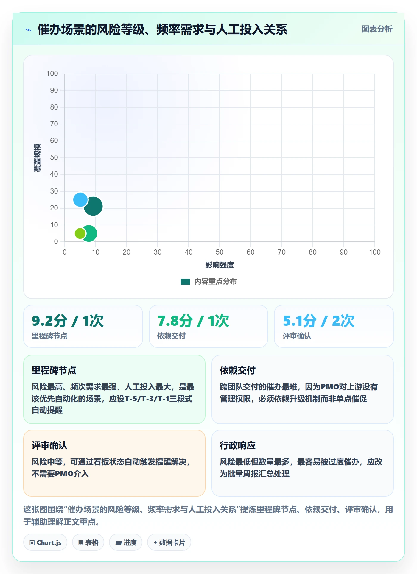 催办怎么做?PMO风险控制:任务提醒从0到1