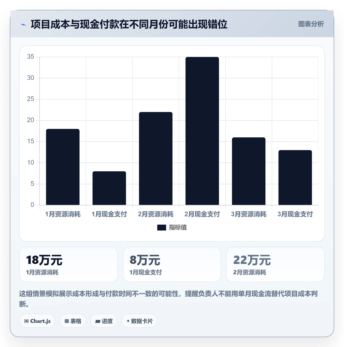 费用怎么做?项目负责人协同管理:成本管理从0到1