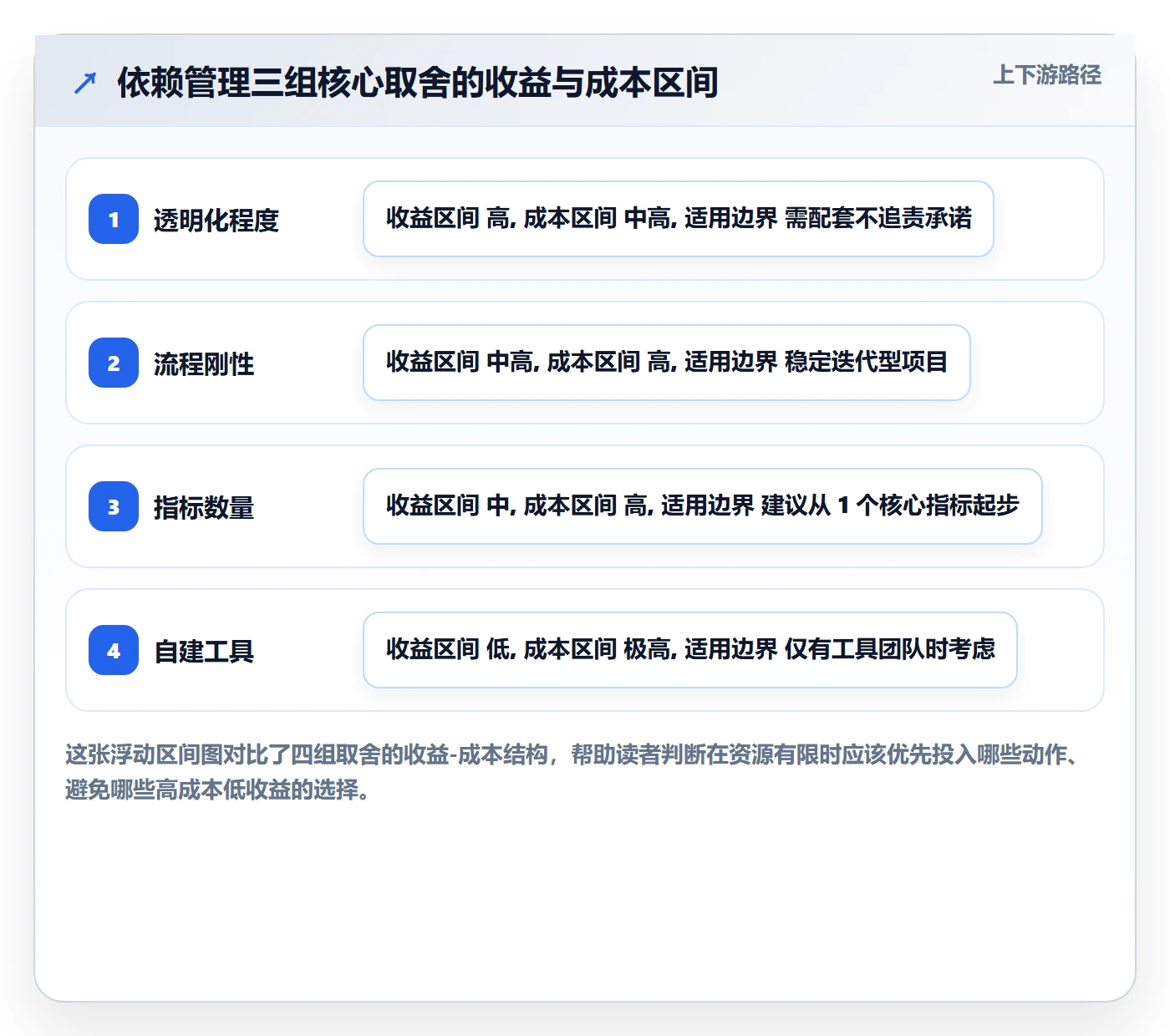 依赖冲突流程与规范:项目成员任务依赖效率提升关键指标