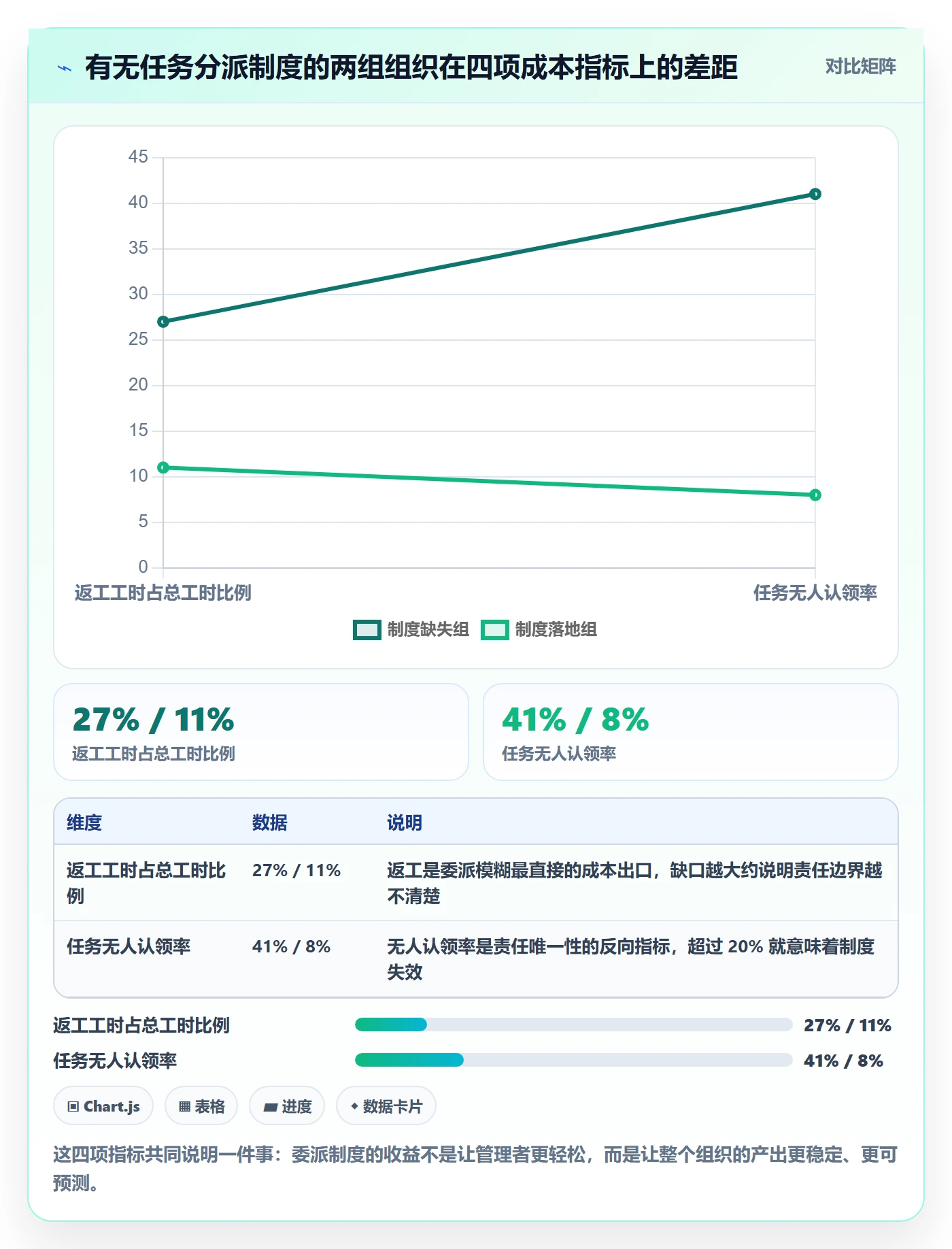 委派最佳实践：企业管理者任务分派制度设计，常见问题