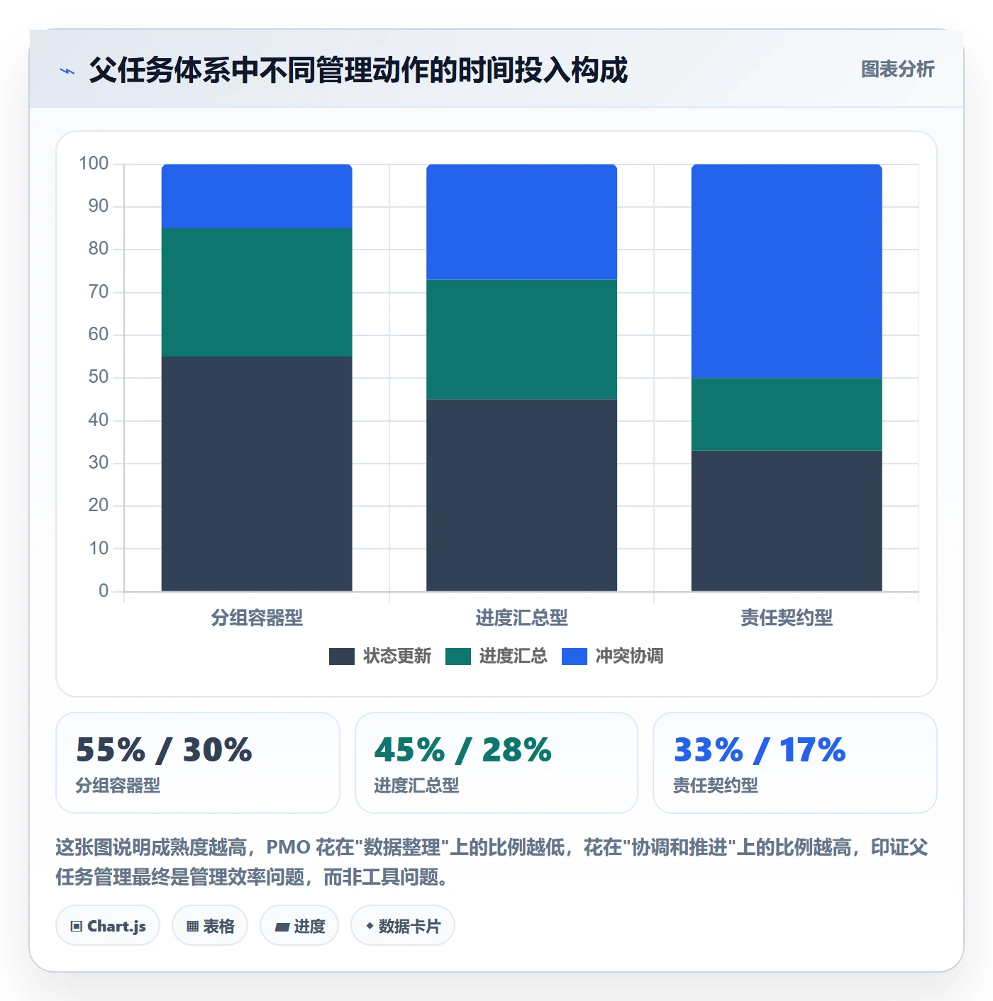 父任务最佳实践:PMO任务管理落地方案,常见问题
