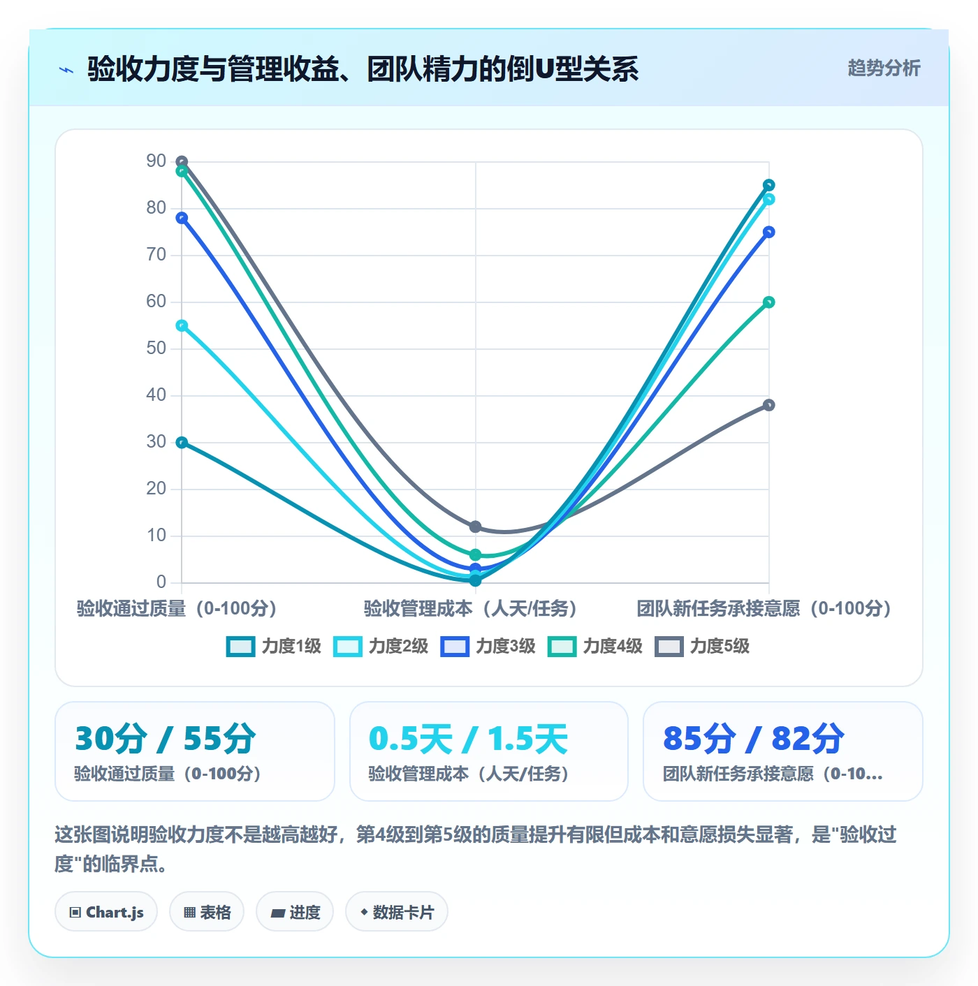 验收最佳实践:管理层任务验收实操方法,常见问题